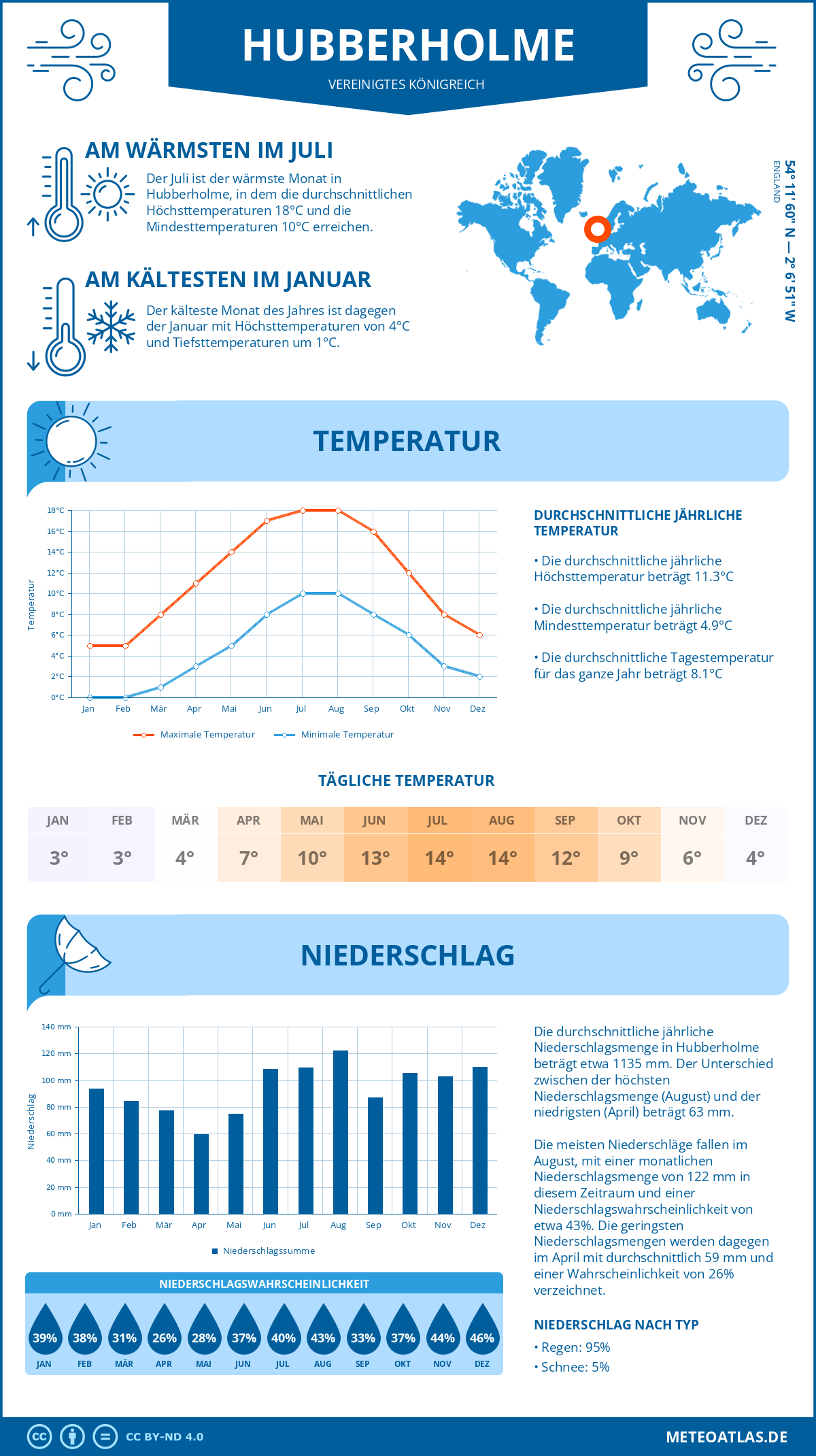 Wetter Hubberholme (Vereinigtes Königreich) - Temperatur und Niederschlag