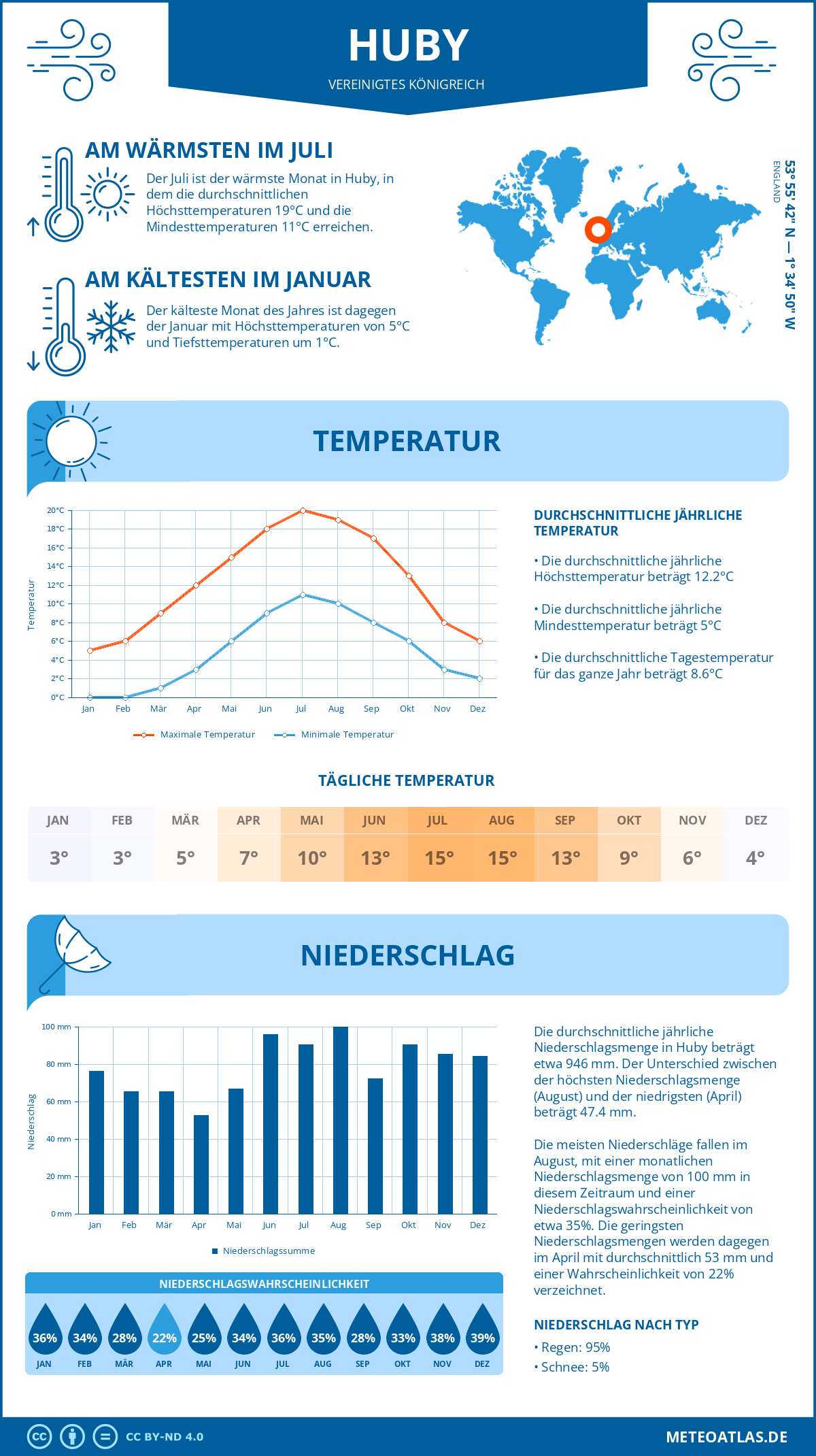 Wetter Huby (Vereinigtes Königreich) - Temperatur und Niederschlag