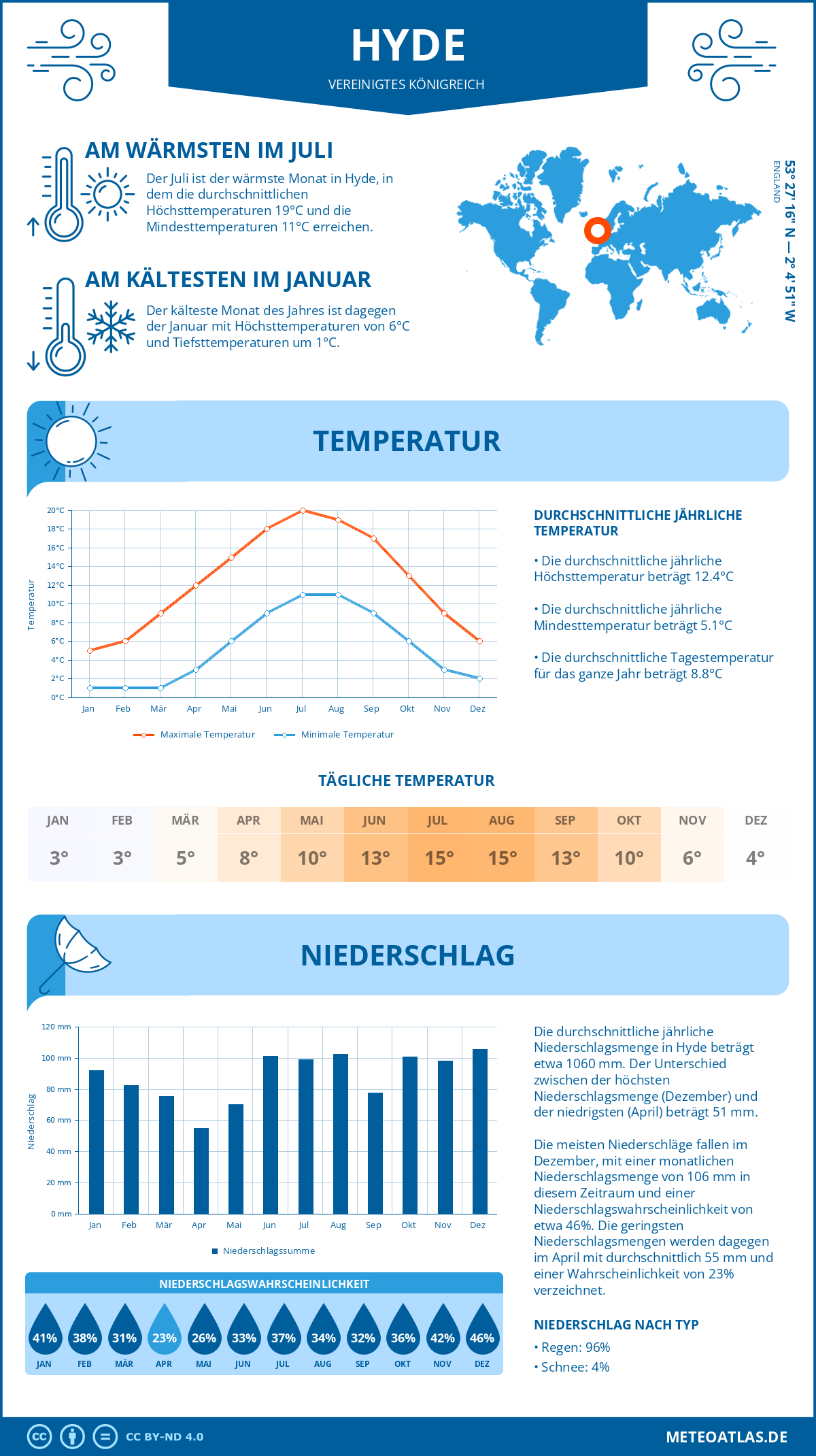 Wetter Hyde (Vereinigtes Königreich) - Temperatur und Niederschlag