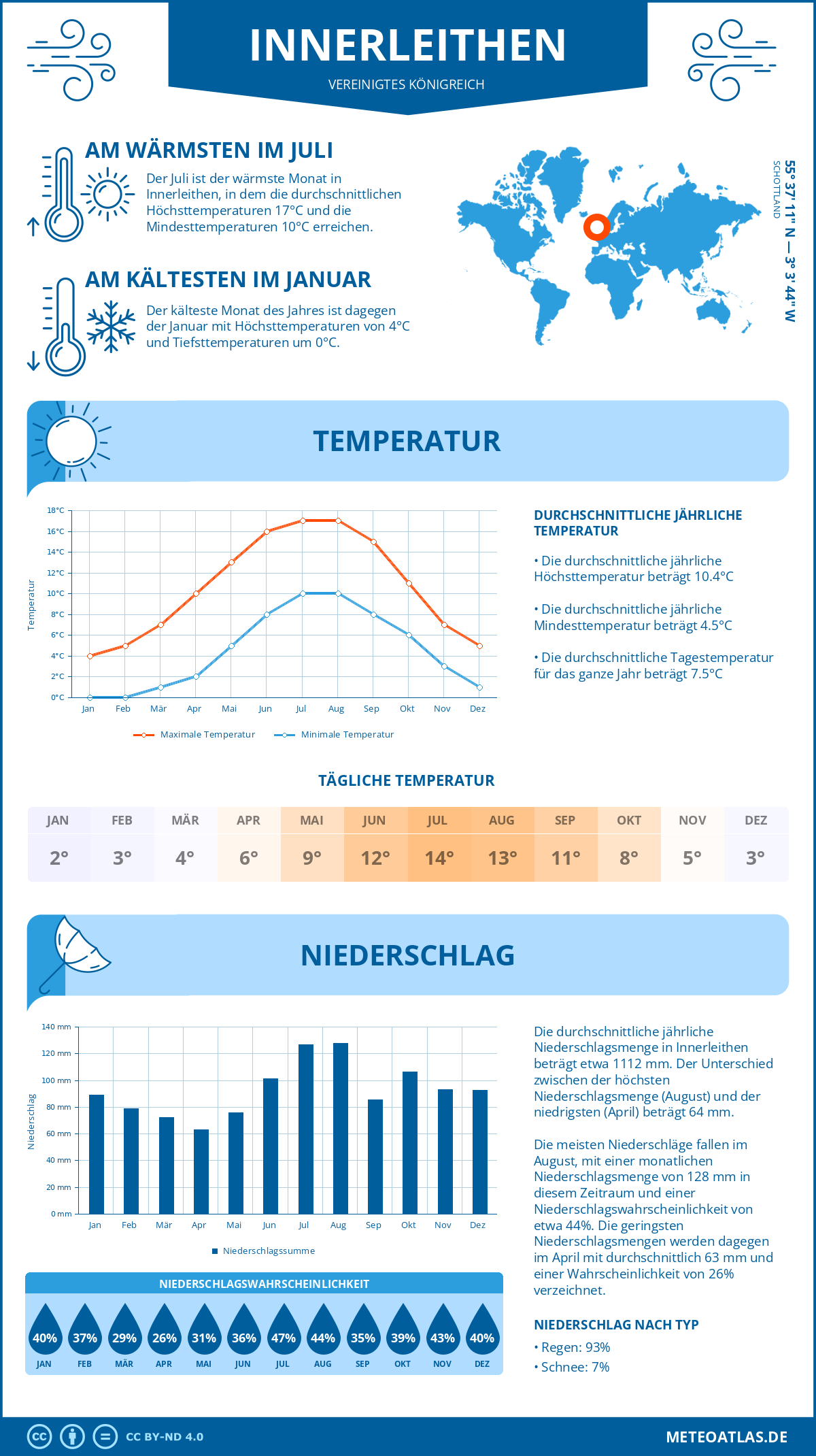 Wetter Innerleithen (Vereinigtes Königreich) - Temperatur und Niederschlag