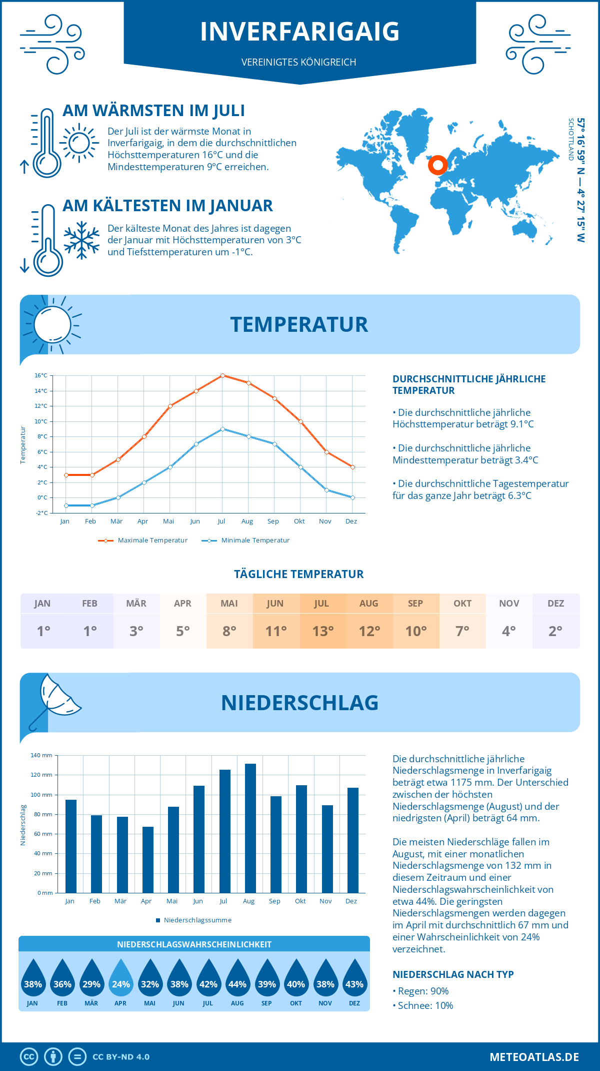 Wetter Inverfarigaig (Vereinigtes Königreich) - Temperatur und Niederschlag