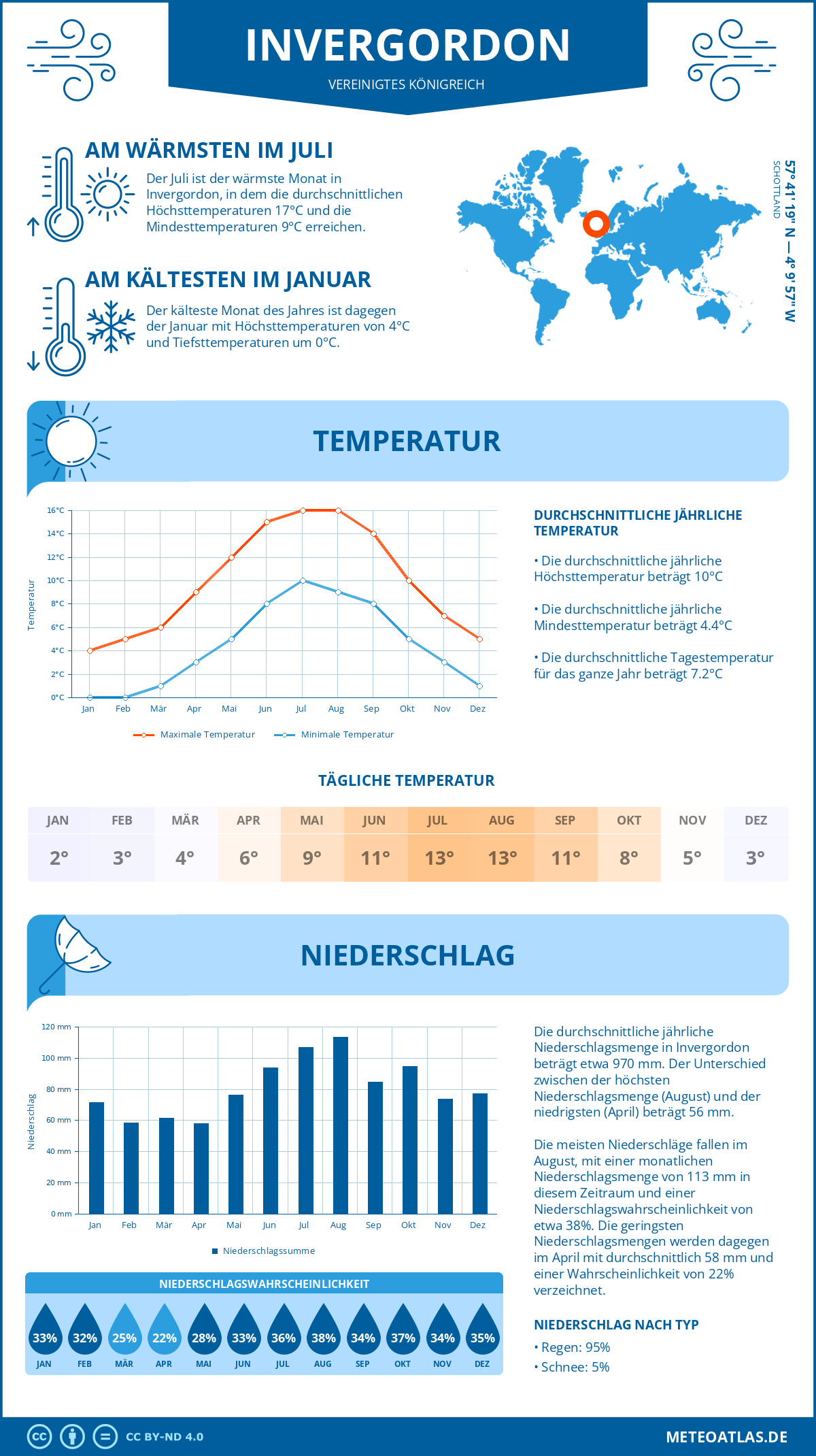 Wetter Invergordon (Vereinigtes Königreich) - Temperatur und Niederschlag