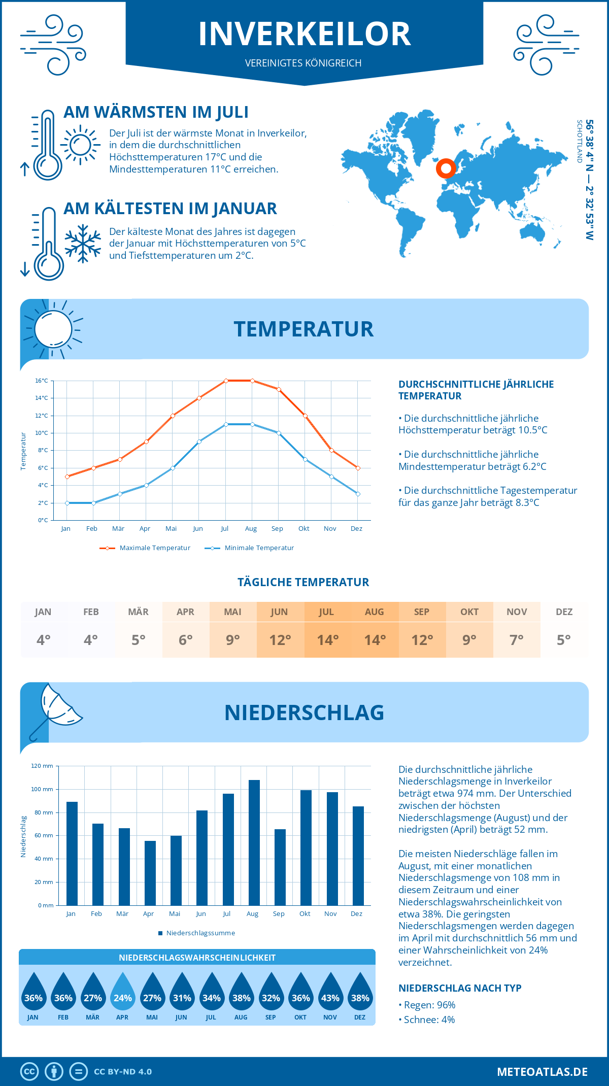 Wetter Inverkeilor (Vereinigtes Königreich) - Temperatur und Niederschlag