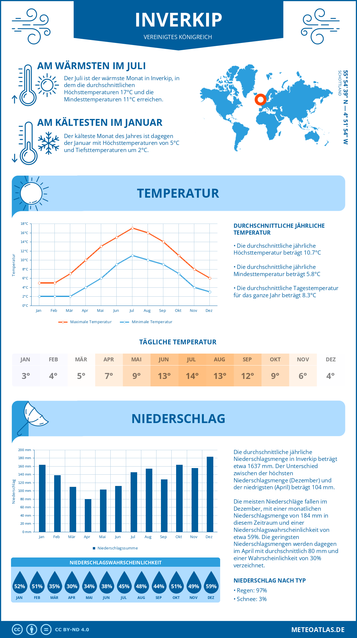 Wetter Inverkip (Vereinigtes Königreich) - Temperatur und Niederschlag