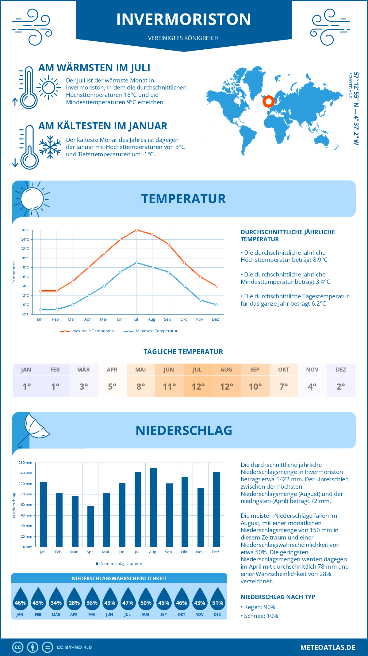 Wetter Invermoriston (Vereinigtes Königreich) - Temperatur und Niederschlag