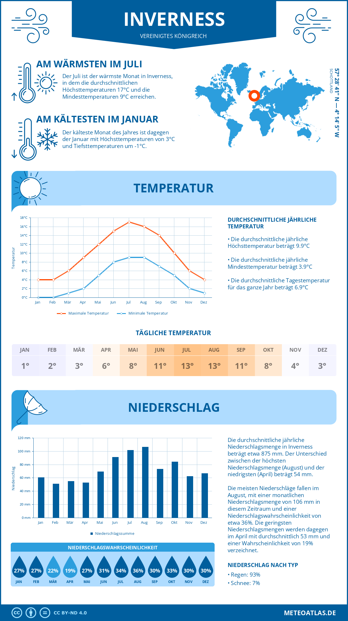 Wetter Inverness (Vereinigtes Königreich) - Temperatur und Niederschlag