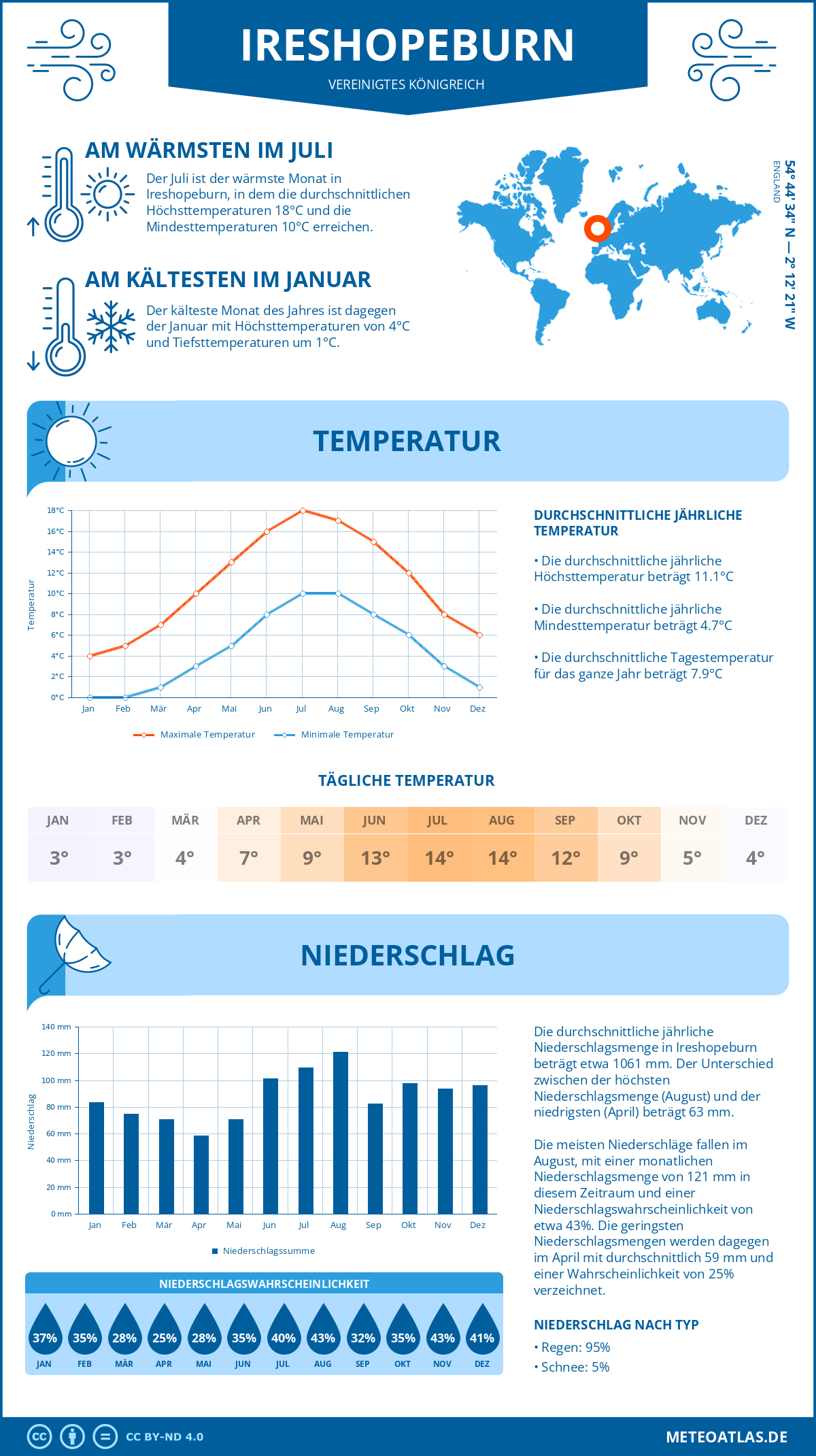 Wetter Ireshopeburn (Vereinigtes Königreich) - Temperatur und Niederschlag