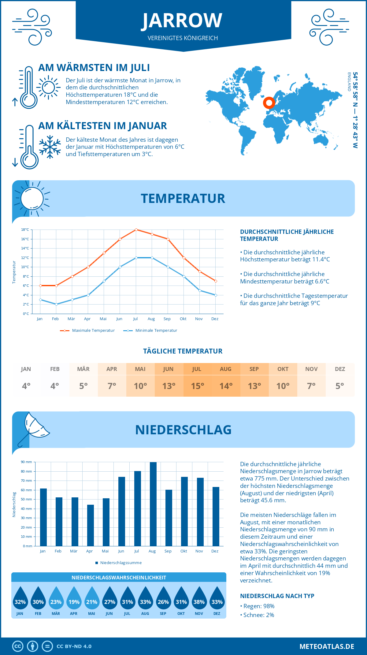 Wetter Jarrow (Vereinigtes Königreich) - Temperatur und Niederschlag