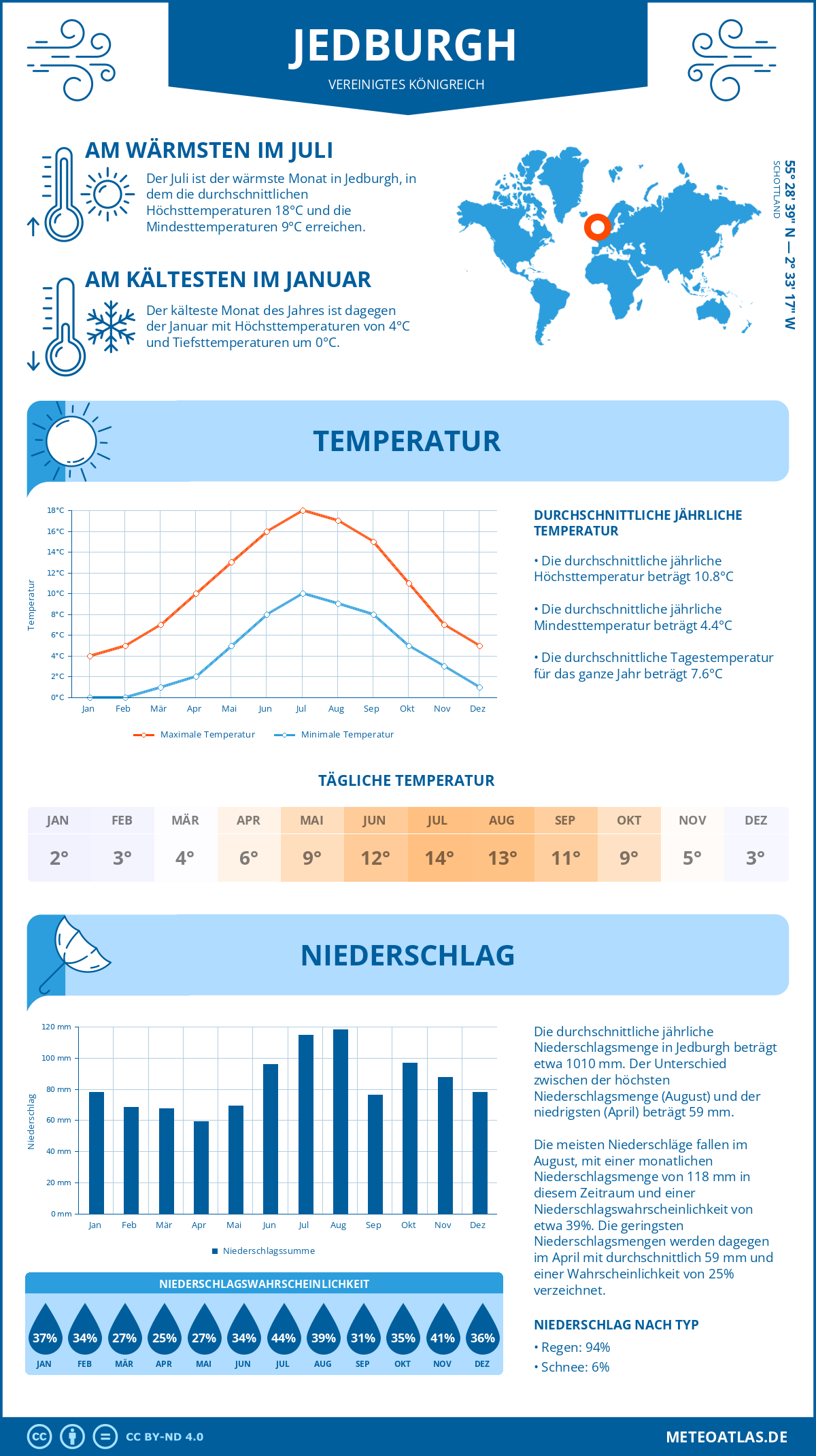 Wetter Jedburgh (Vereinigtes Königreich) - Temperatur und Niederschlag