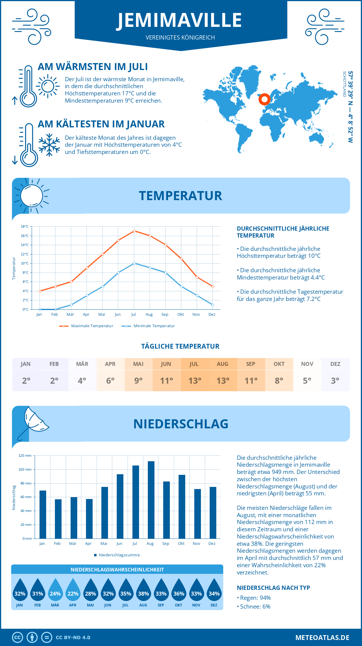 Wetter Jemimaville (Vereinigtes Königreich) - Temperatur und Niederschlag