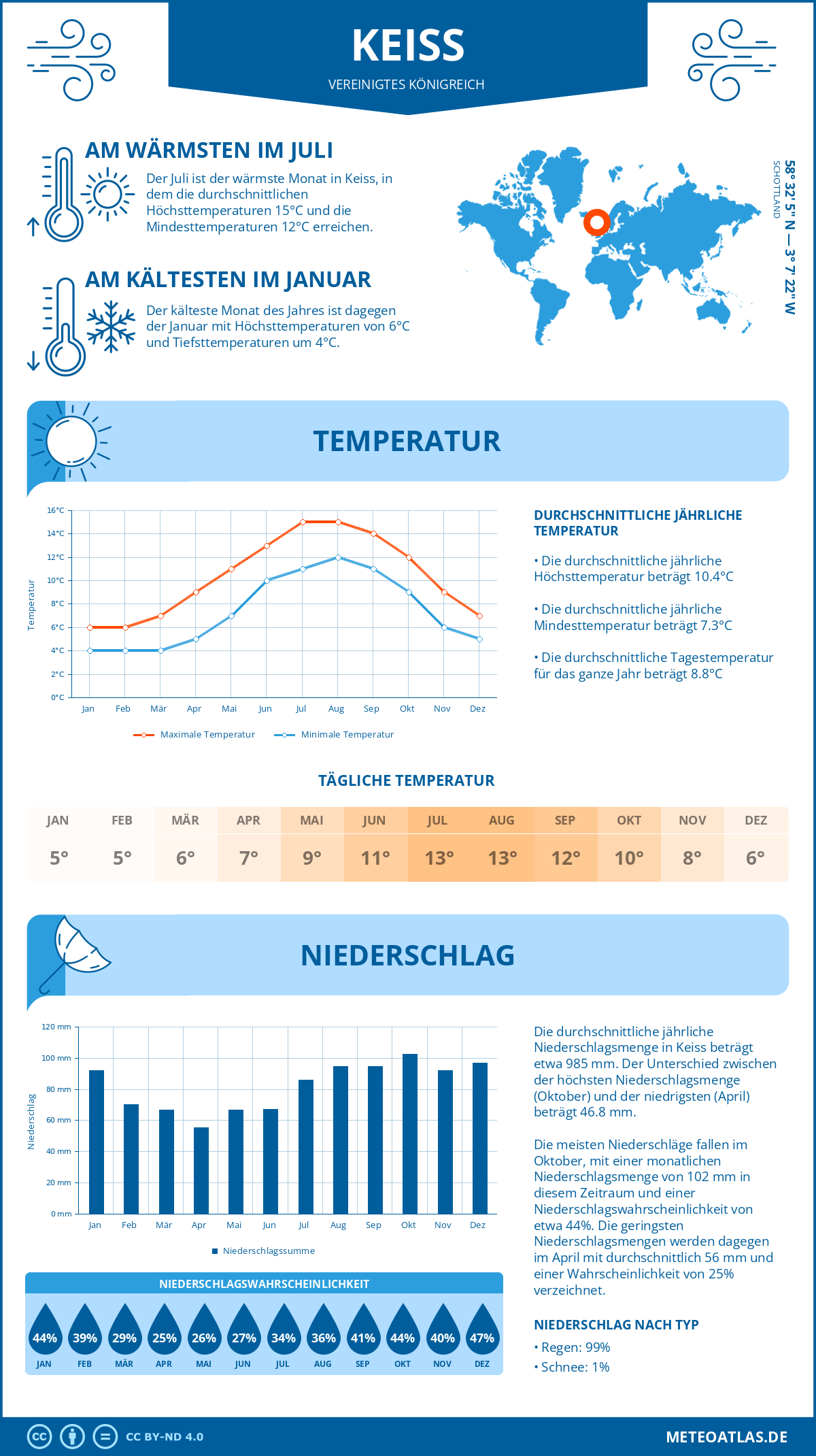 Wetter Keiss (Vereinigtes Königreich) - Temperatur und Niederschlag