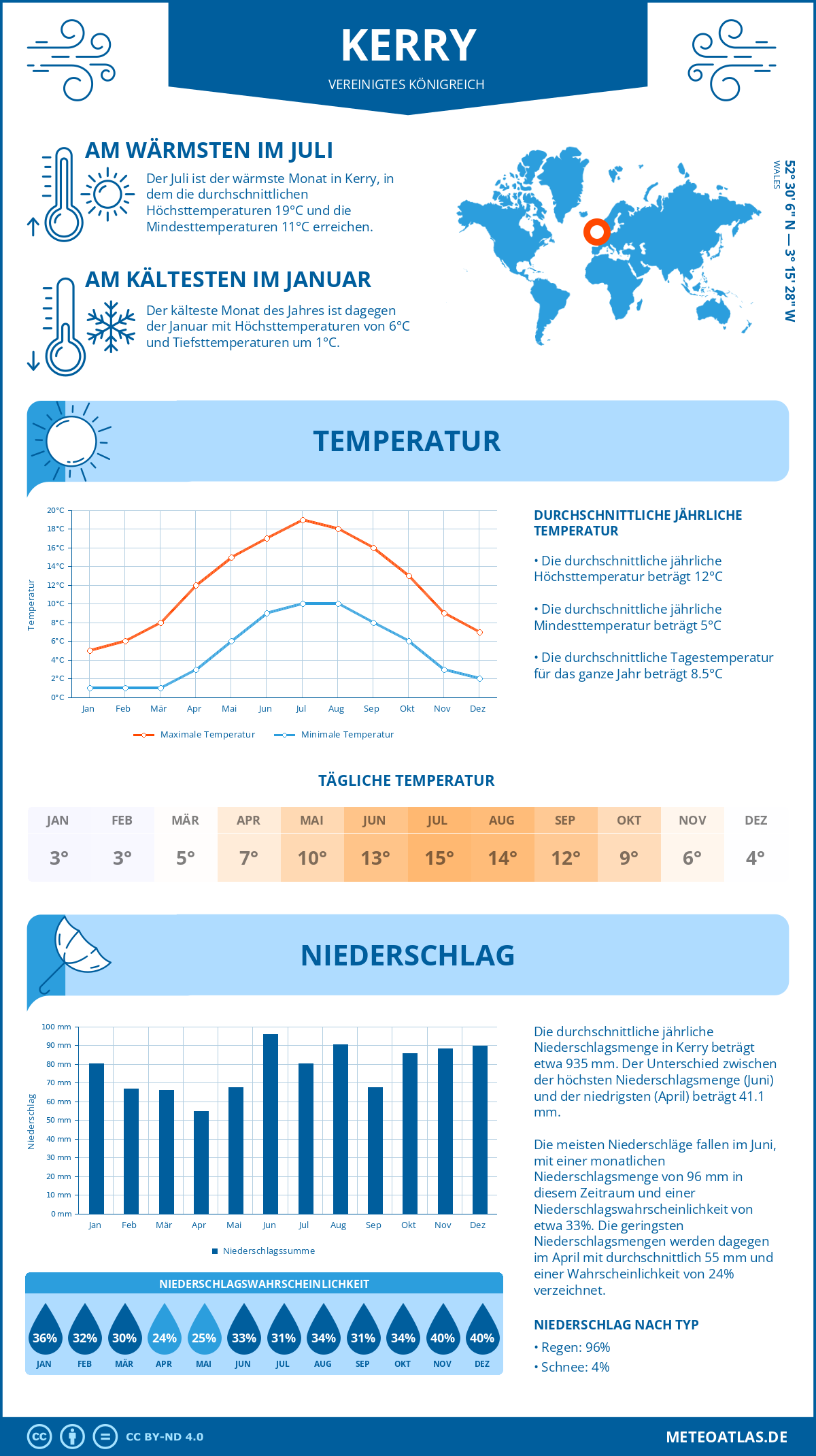 Wetter Kerry (Vereinigtes Königreich) - Temperatur und Niederschlag