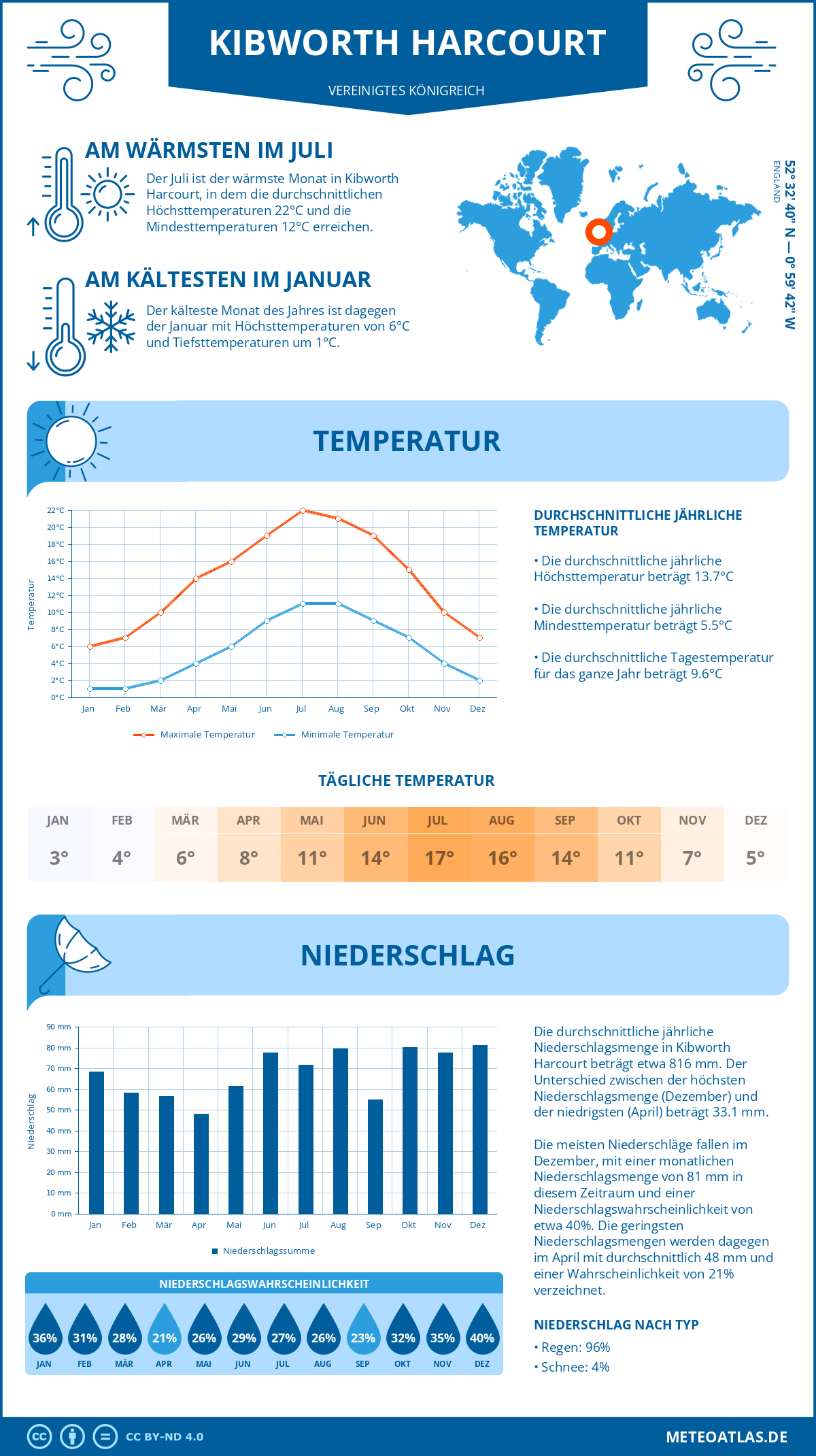 Wetter Kibworth Harcourt (Vereinigtes Königreich) - Temperatur und Niederschlag