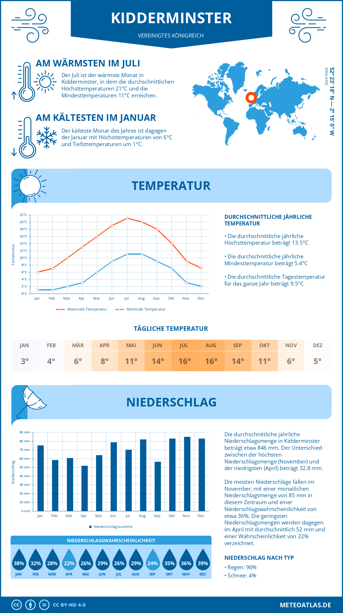 Wetter Kidderminster (Vereinigtes Königreich) - Temperatur und Niederschlag