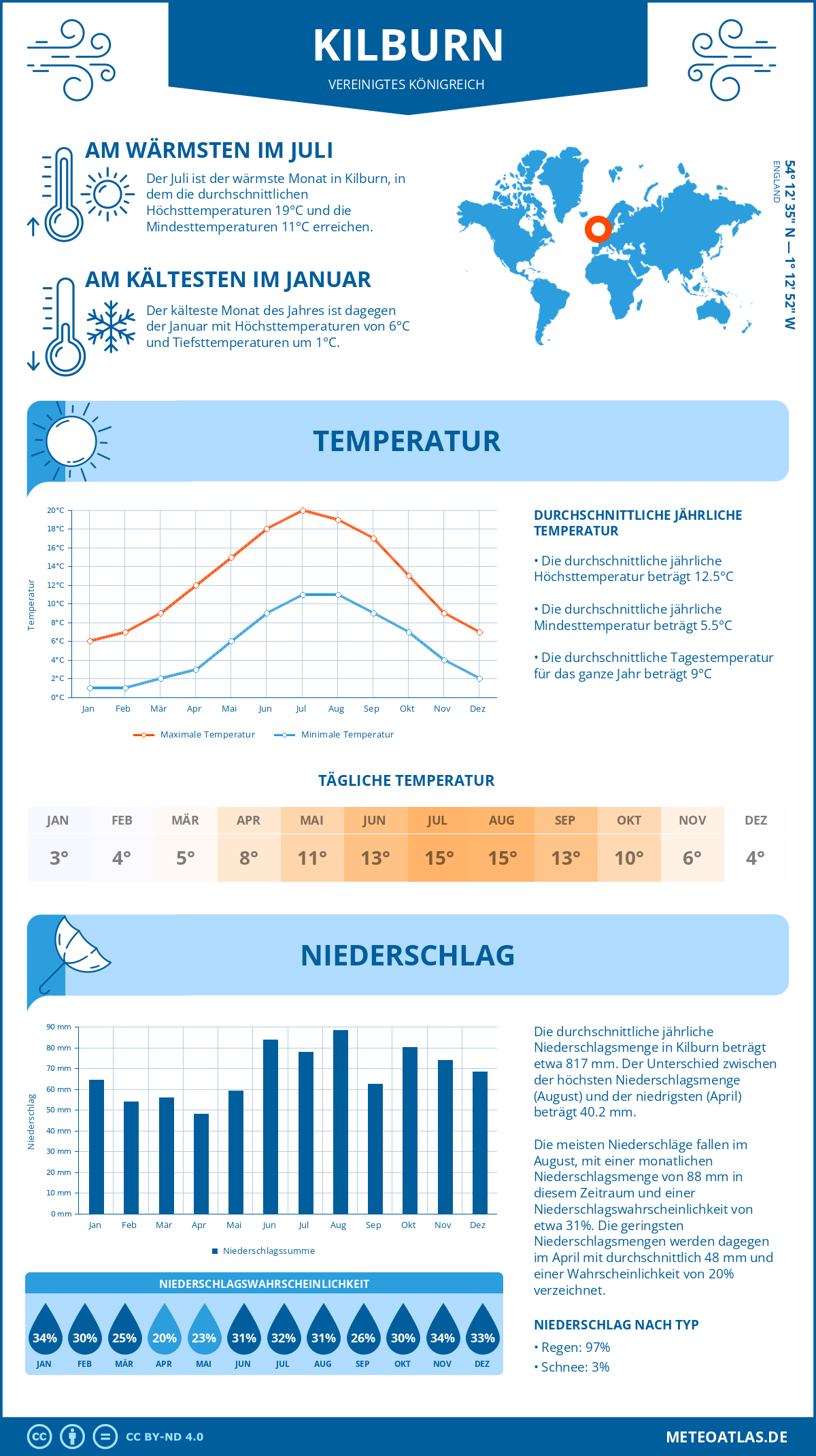 Wetter Kilburn (Vereinigtes Königreich) - Temperatur und Niederschlag