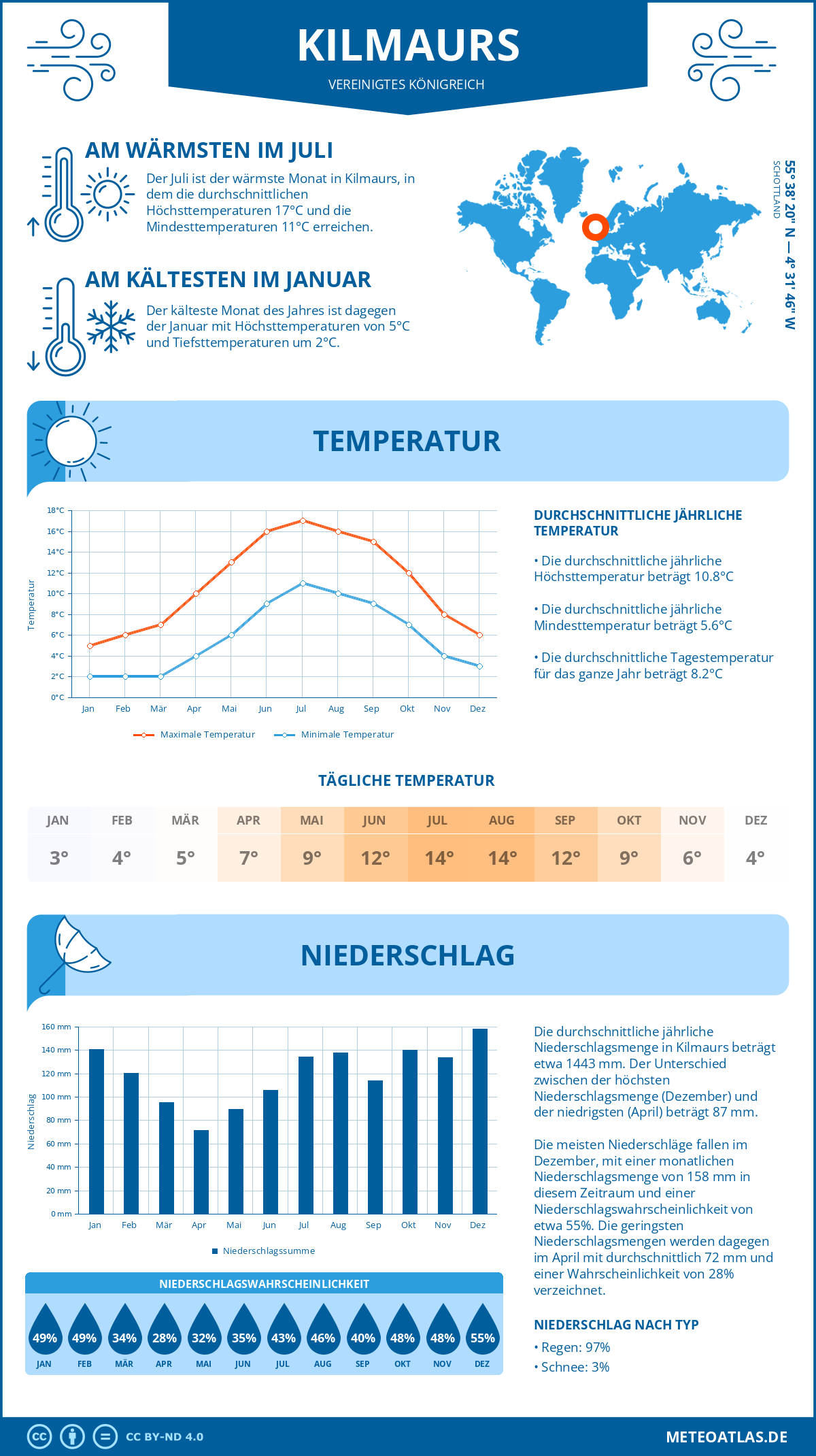 Wetter Kilmaurs (Vereinigtes Königreich) - Temperatur und Niederschlag