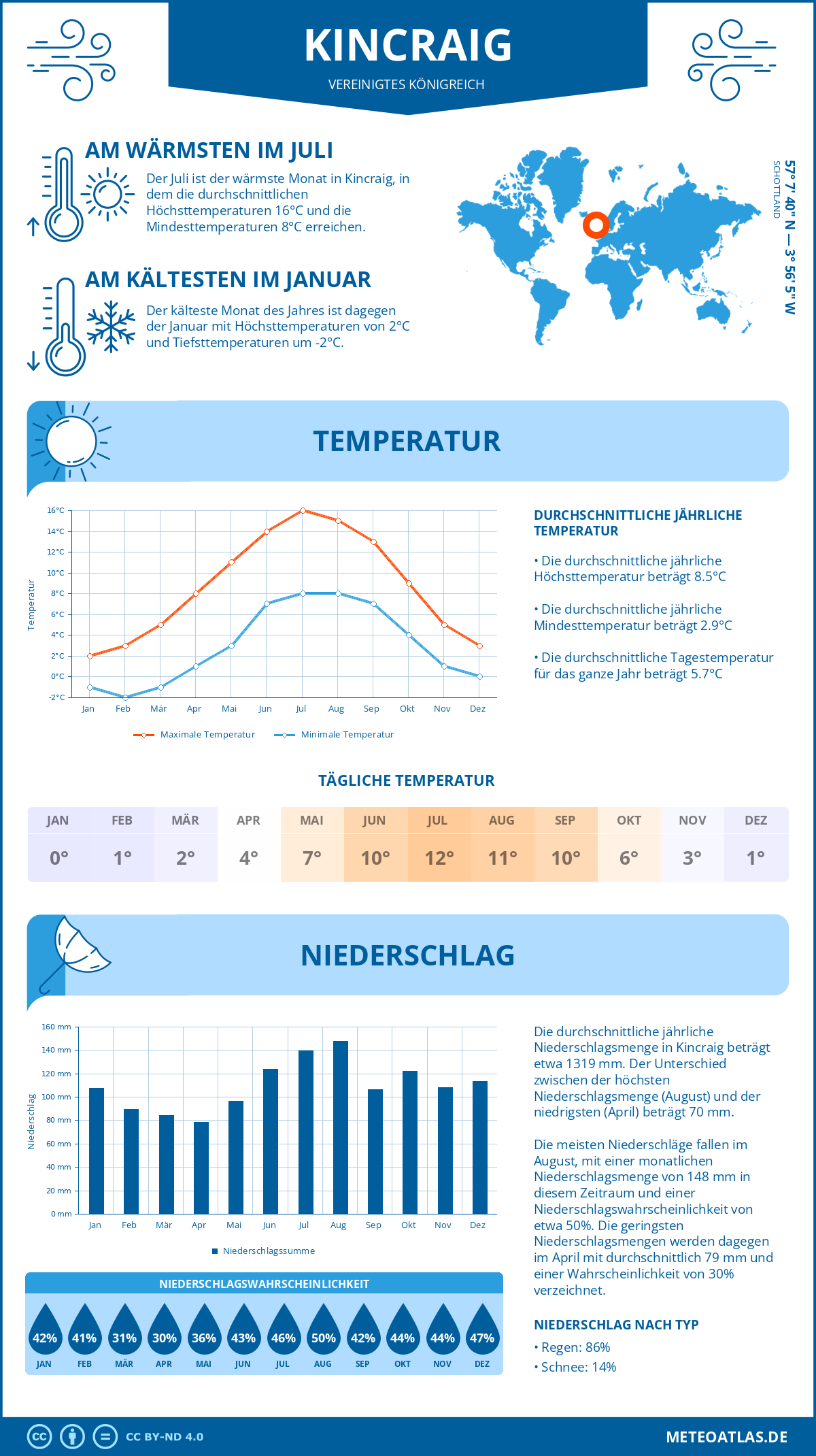 Wetter Kincraig (Vereinigtes Königreich) - Temperatur und Niederschlag