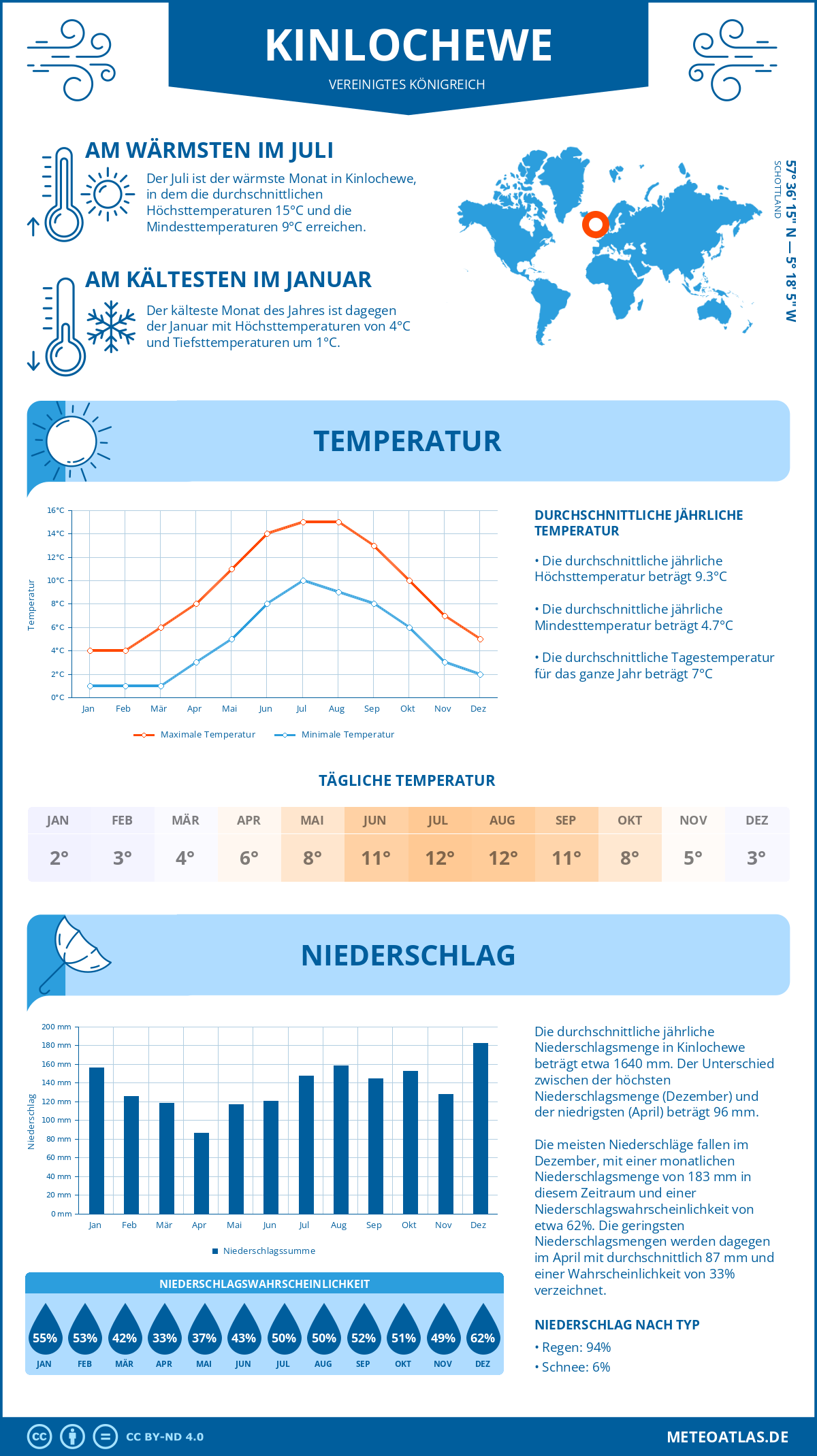 Wetter Kinlochewe (Vereinigtes Königreich) - Temperatur und Niederschlag