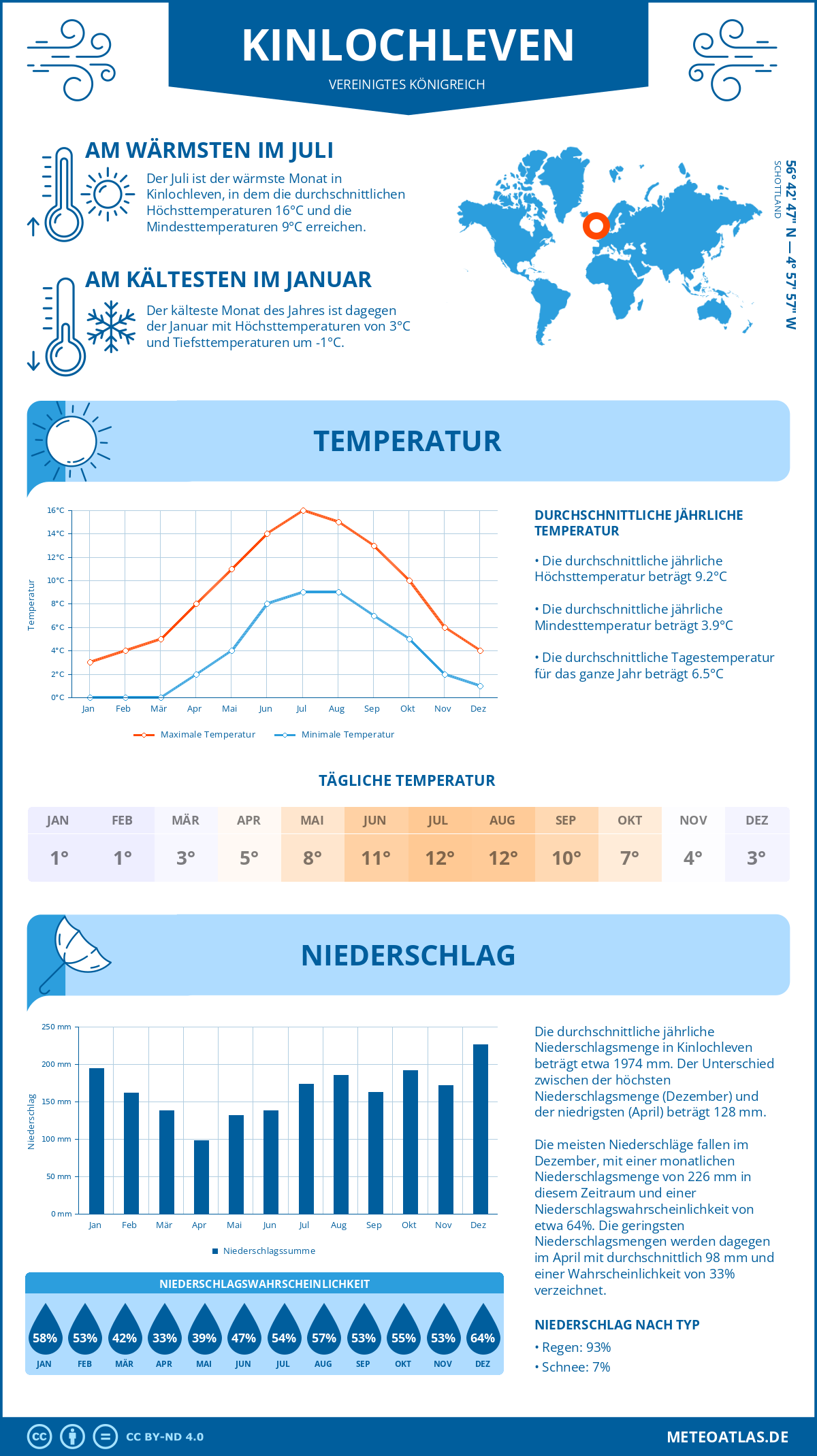 Wetter Kinlochleven (Vereinigtes Königreich) - Temperatur und Niederschlag