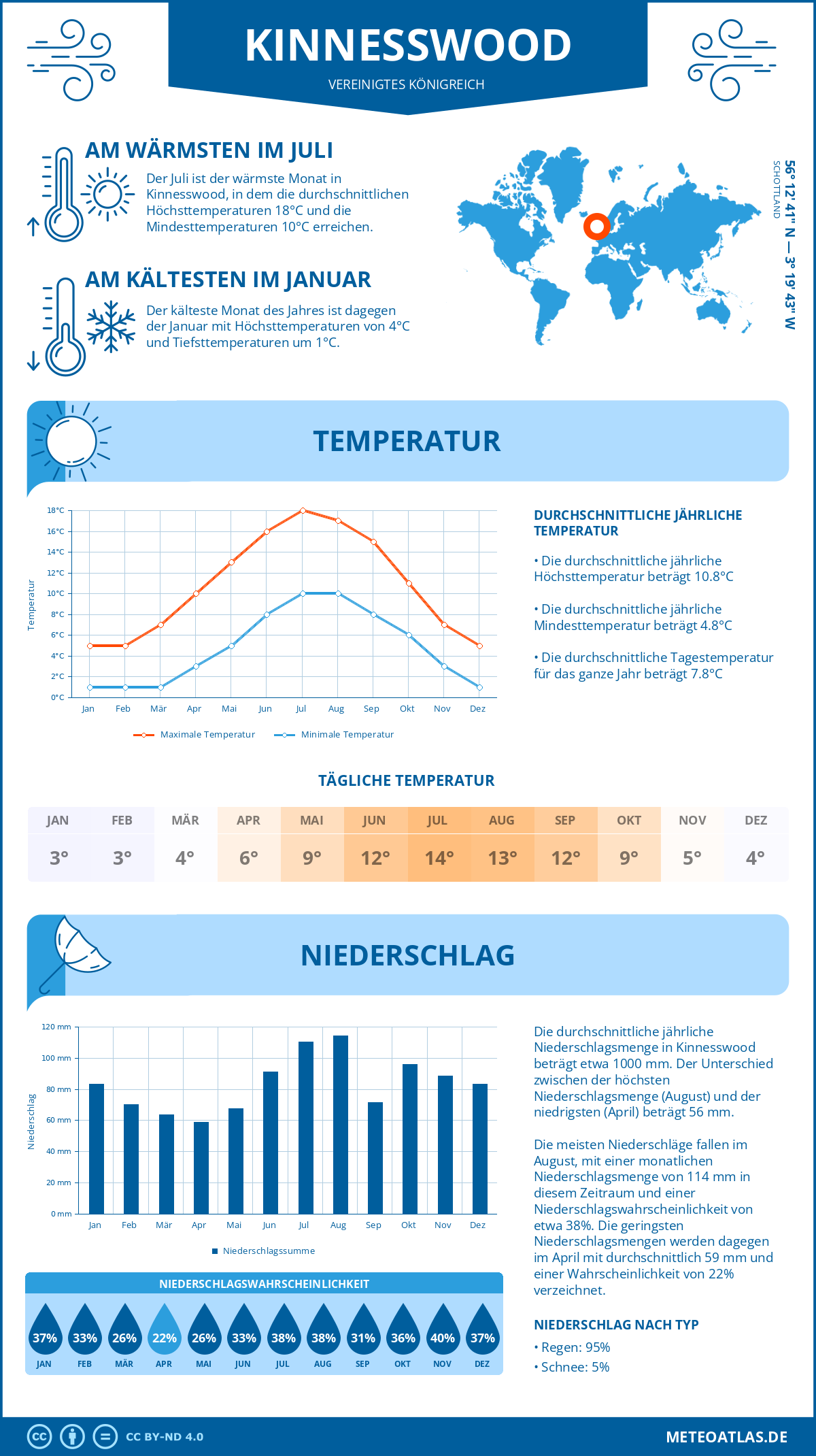 Wetter Kinnesswood (Vereinigtes Königreich) - Temperatur und Niederschlag