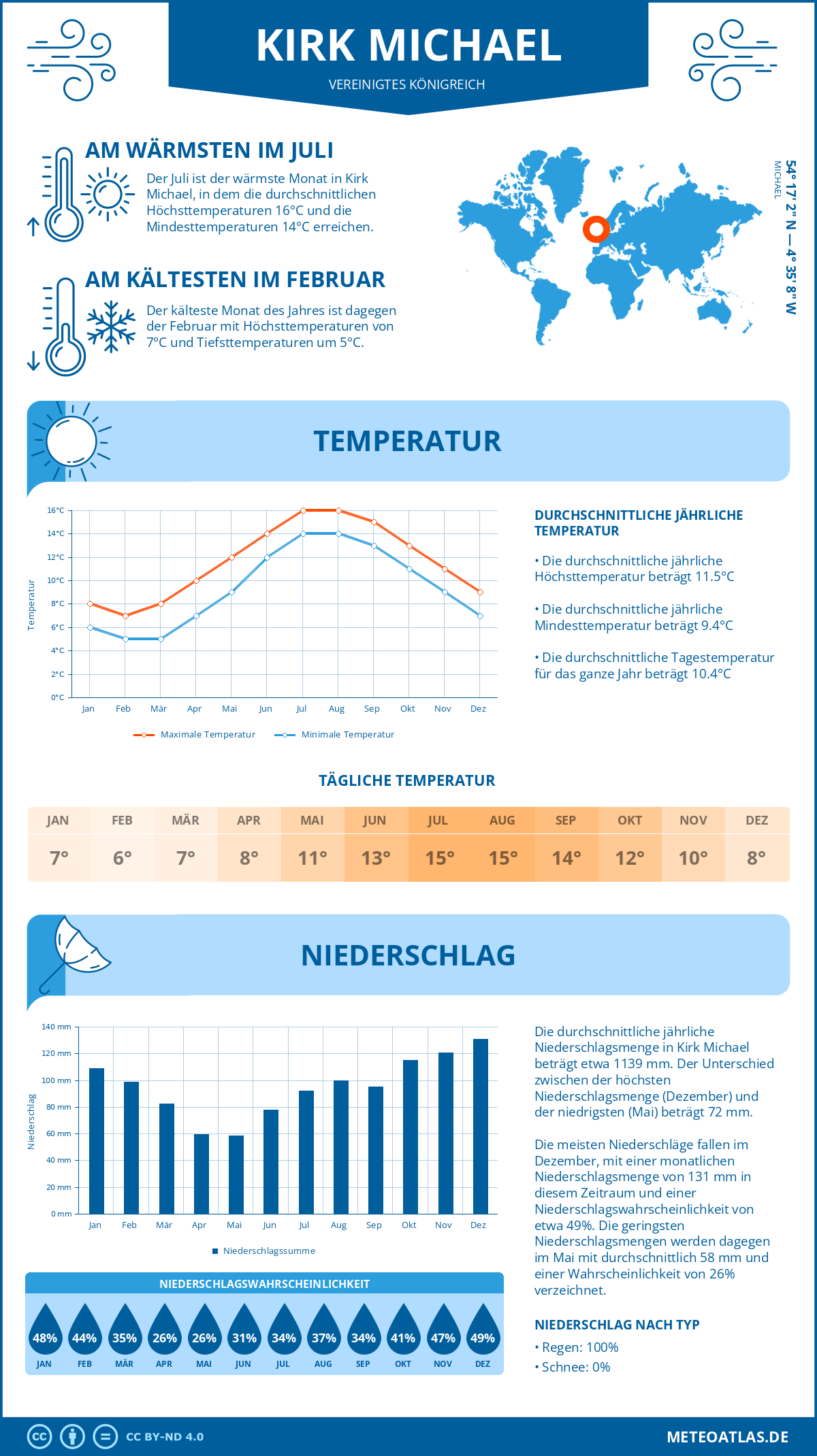 Wetter Kirk Michael (Vereinigtes Königreich) - Temperatur und Niederschlag