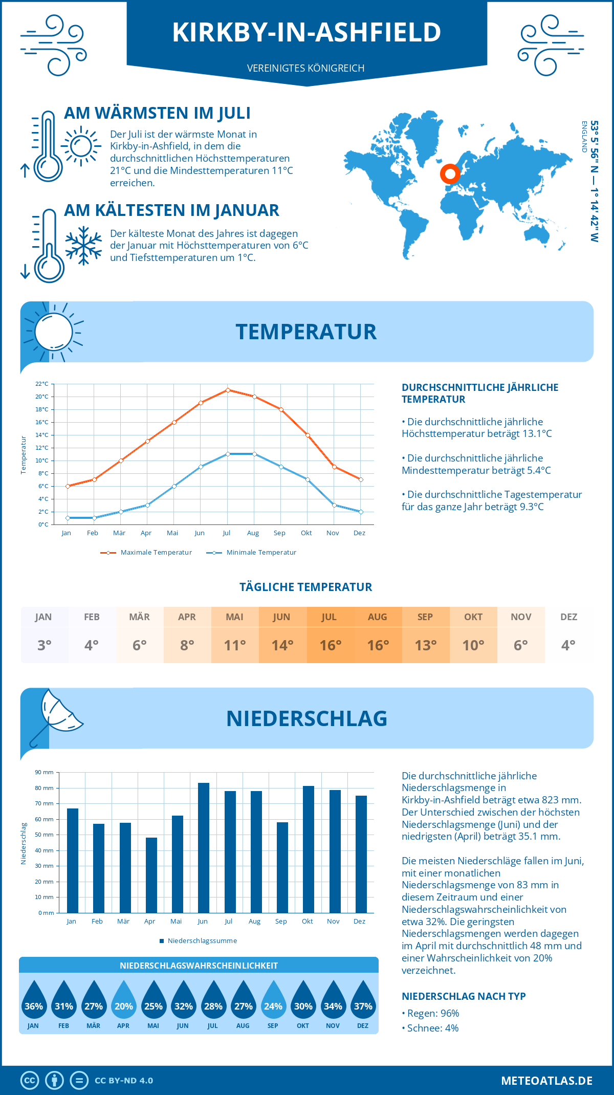 Wetter Kirkby-in-Ashfield (Vereinigtes Königreich) - Temperatur und Niederschlag