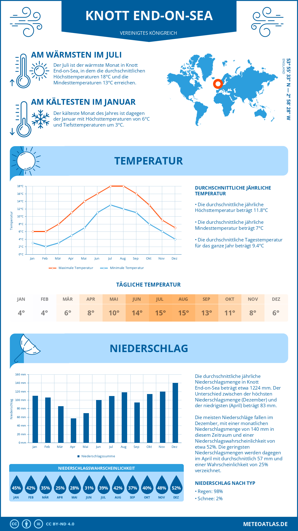 Wetter Knott End-on-Sea (Vereinigtes Königreich) - Temperatur und Niederschlag