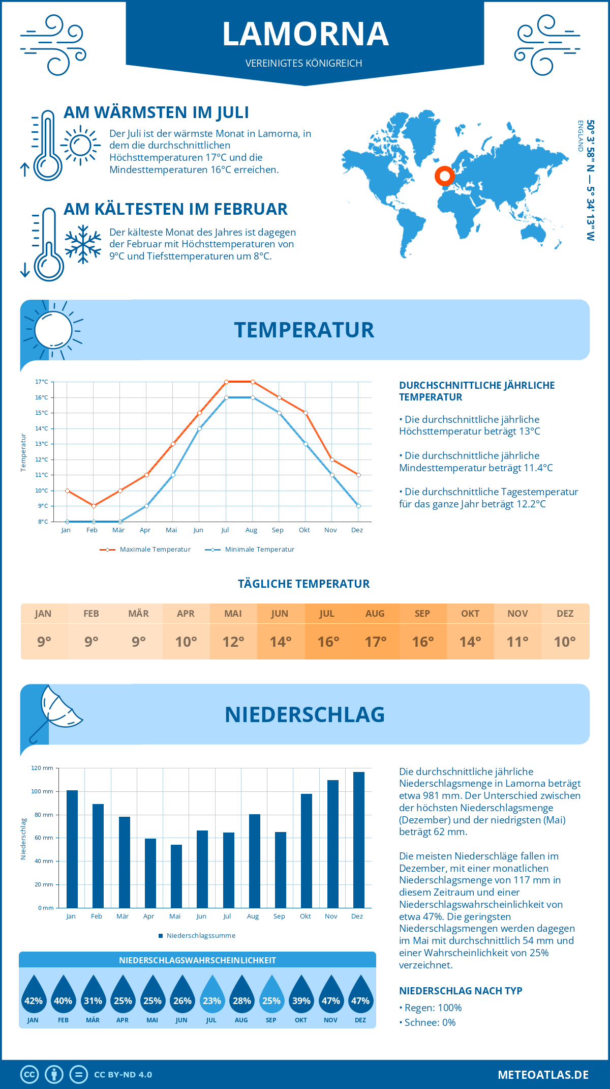 Wetter Lamorna (Vereinigtes Königreich) - Temperatur und Niederschlag