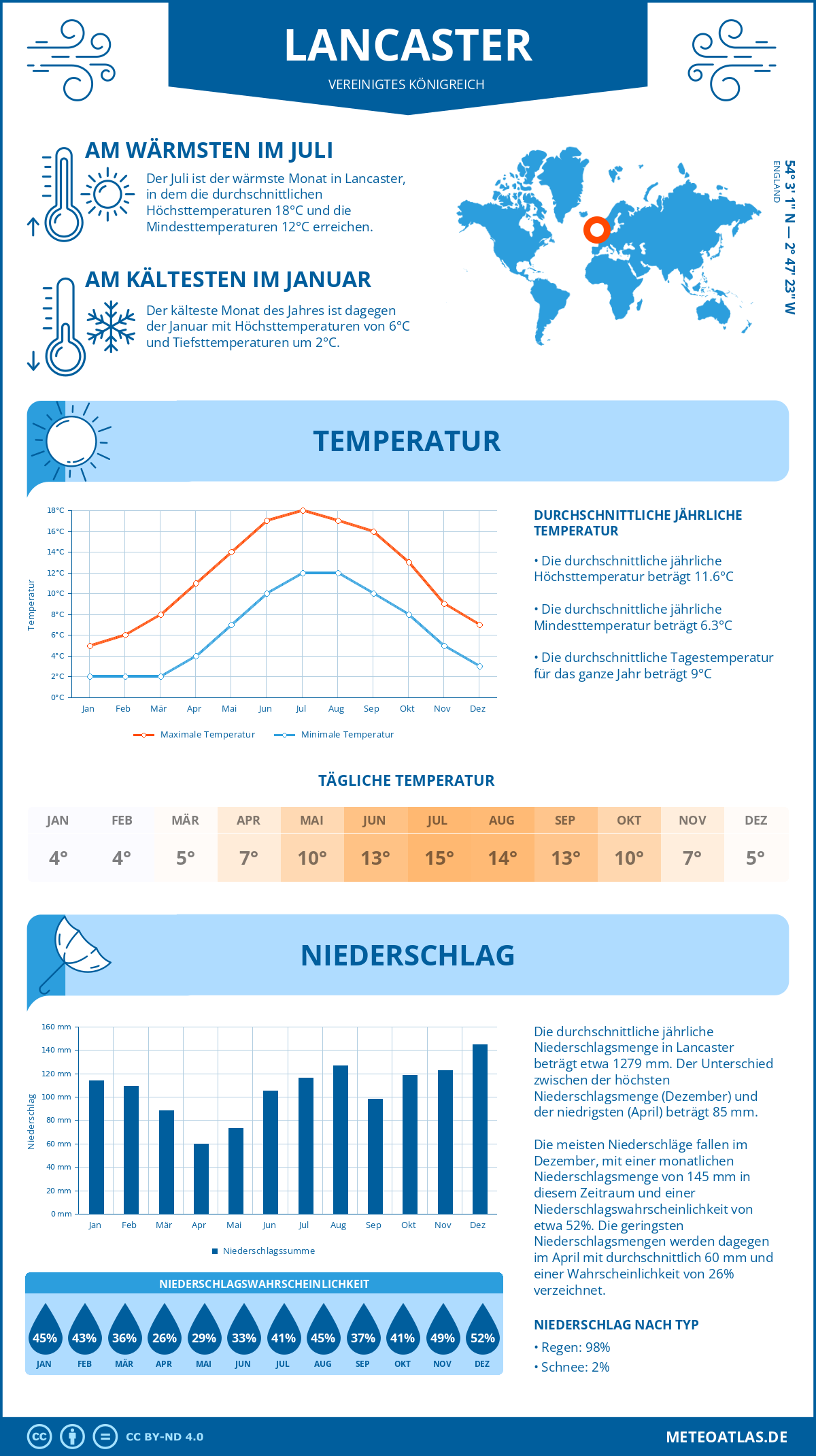 Wetter Lancaster (Vereinigtes Königreich) - Temperatur und Niederschlag