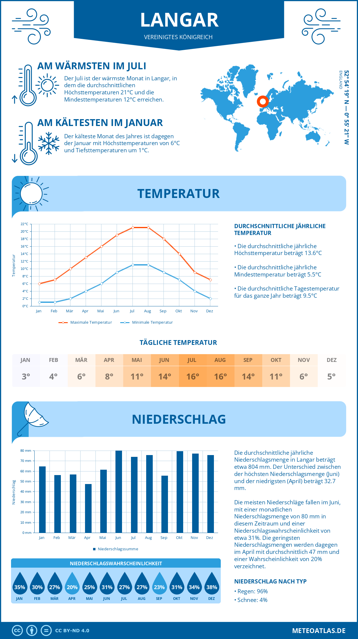 Wetter Langar (Vereinigtes Königreich) - Temperatur und Niederschlag