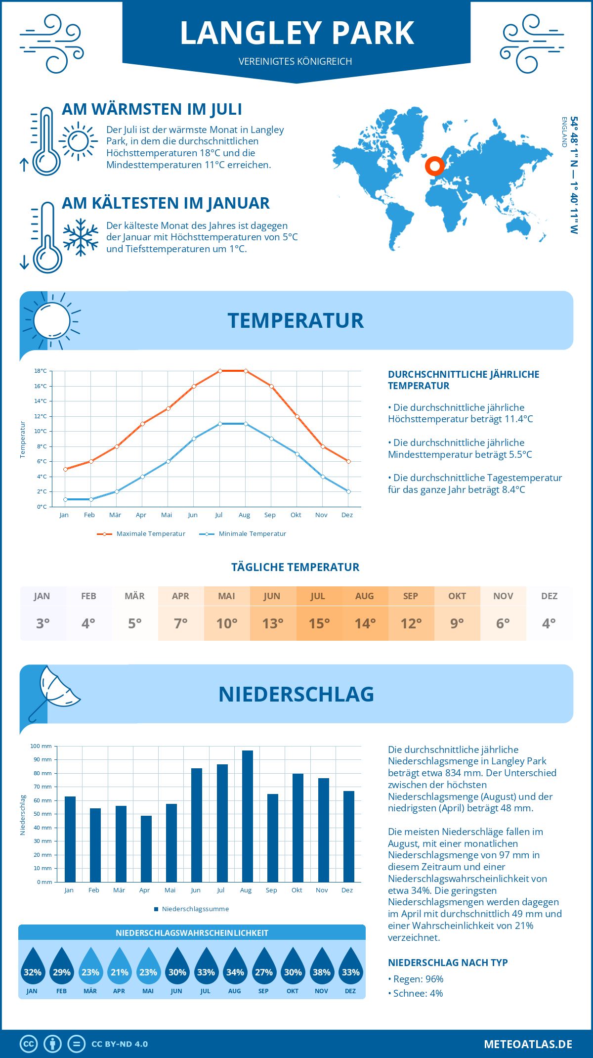 Wetter Langley Park (Vereinigtes Königreich) - Temperatur und Niederschlag