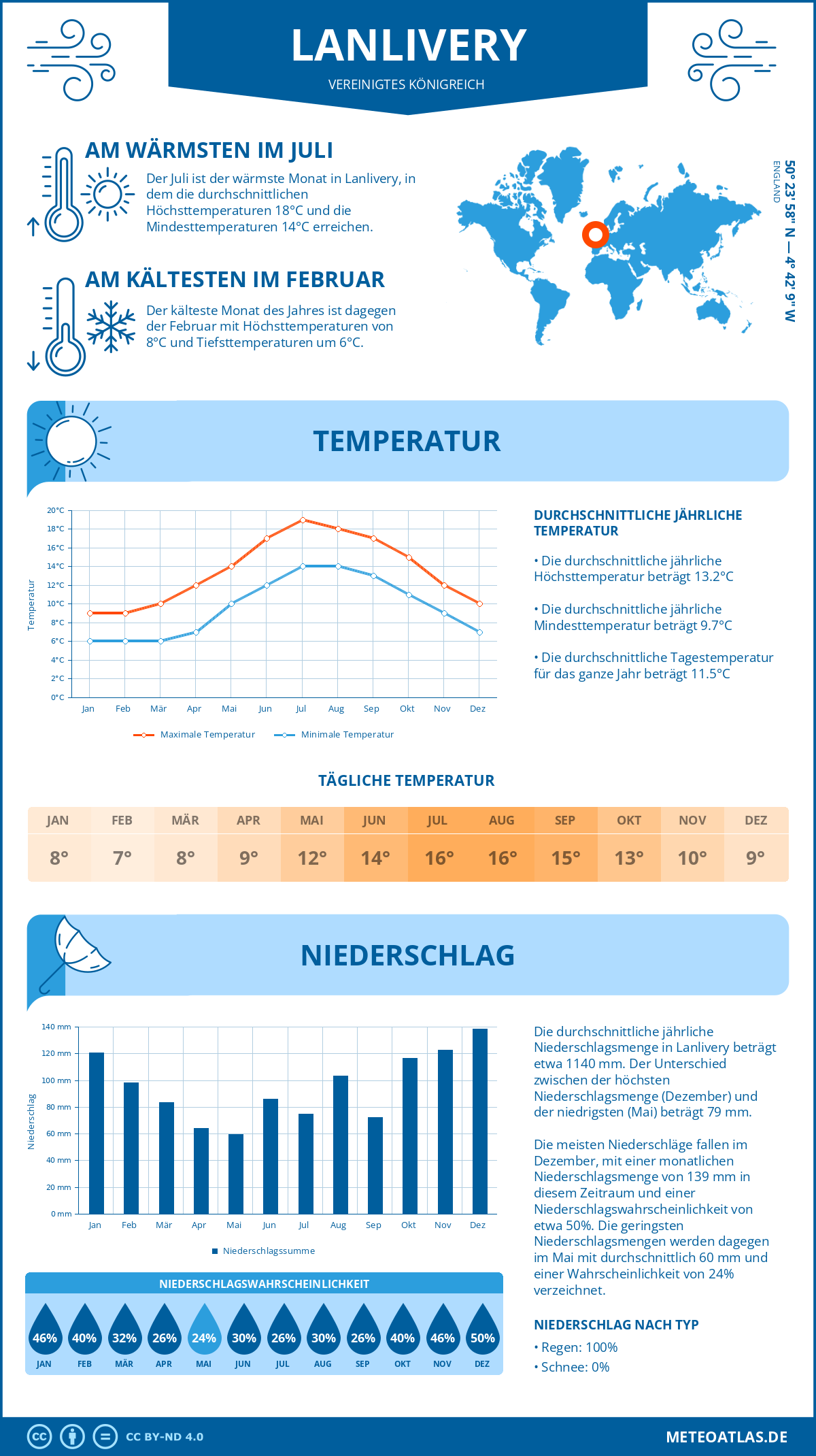 Wetter Lanlivery (Vereinigtes Königreich) - Temperatur und Niederschlag