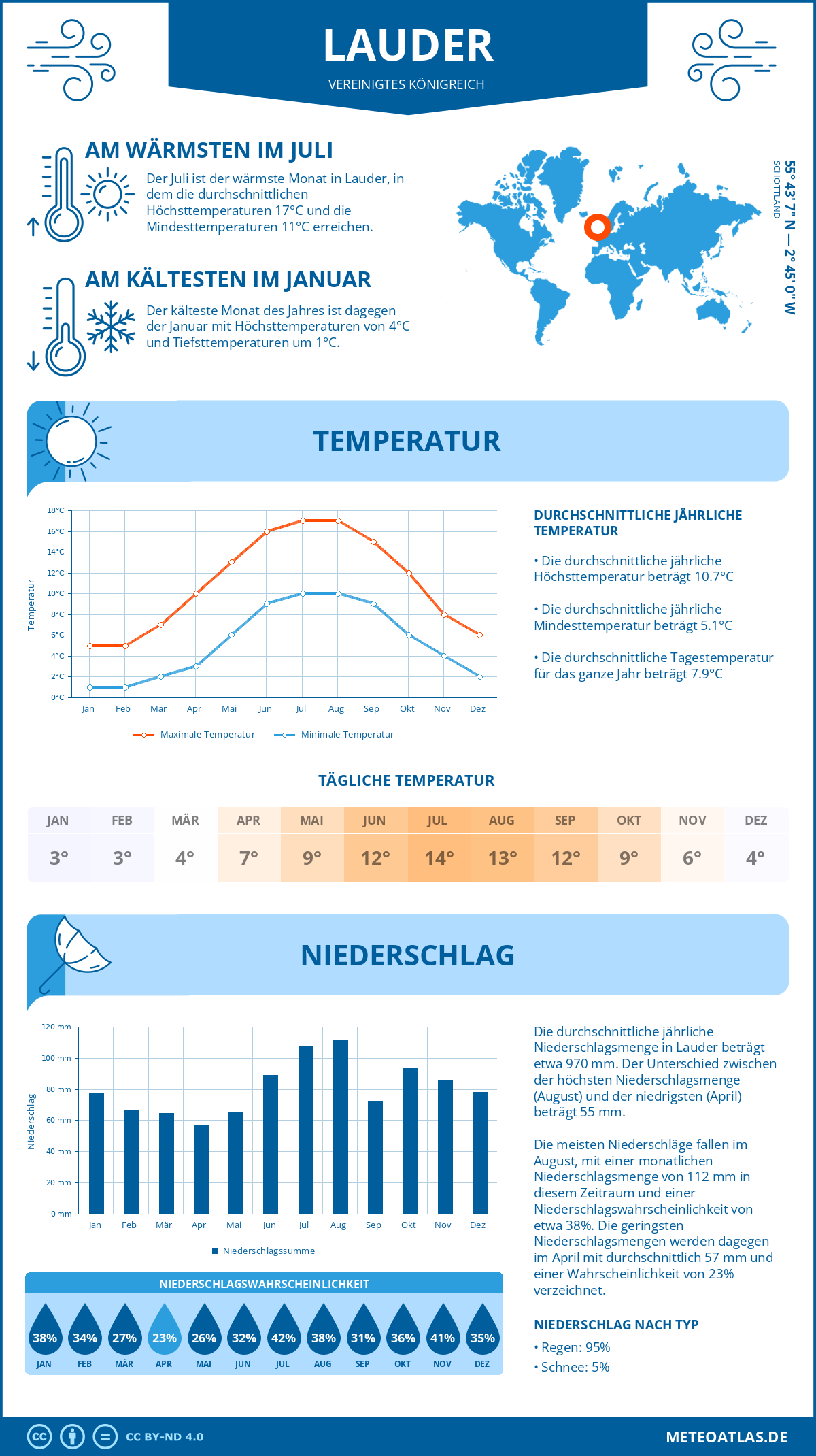 Wetter Lauder (Vereinigtes Königreich) - Temperatur und Niederschlag