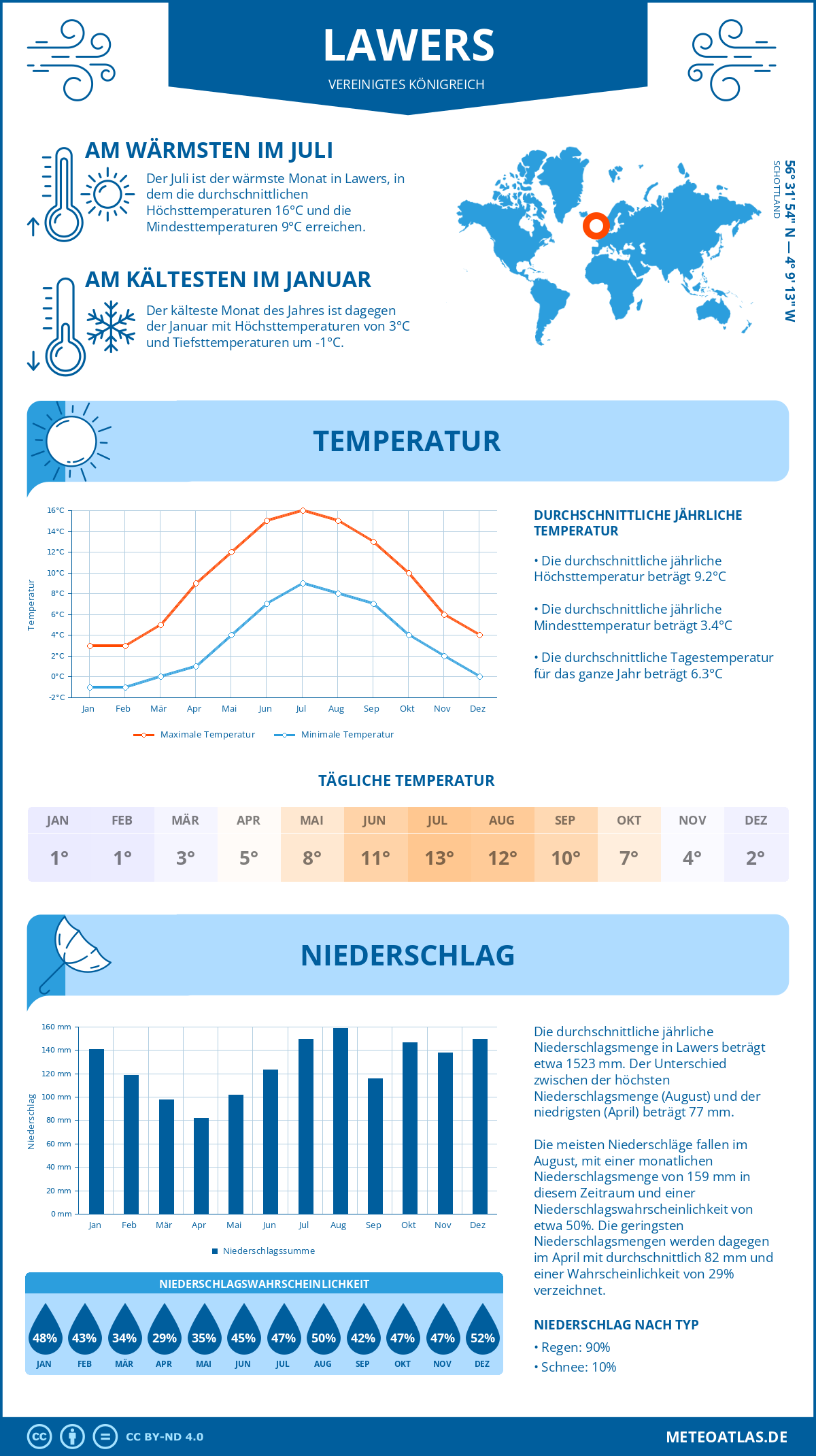 Wetter Lawers (Vereinigtes Königreich) - Temperatur und Niederschlag