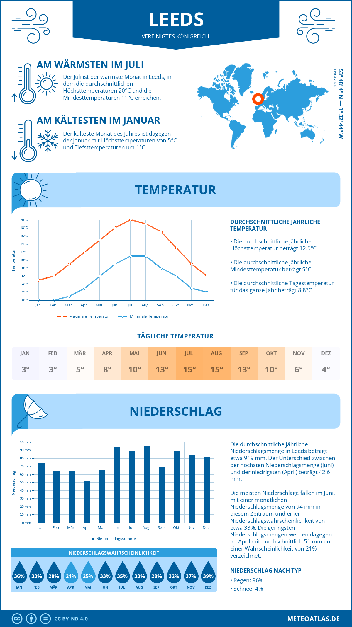 Wetter Leeds (Vereinigtes Königreich) - Temperatur und Niederschlag