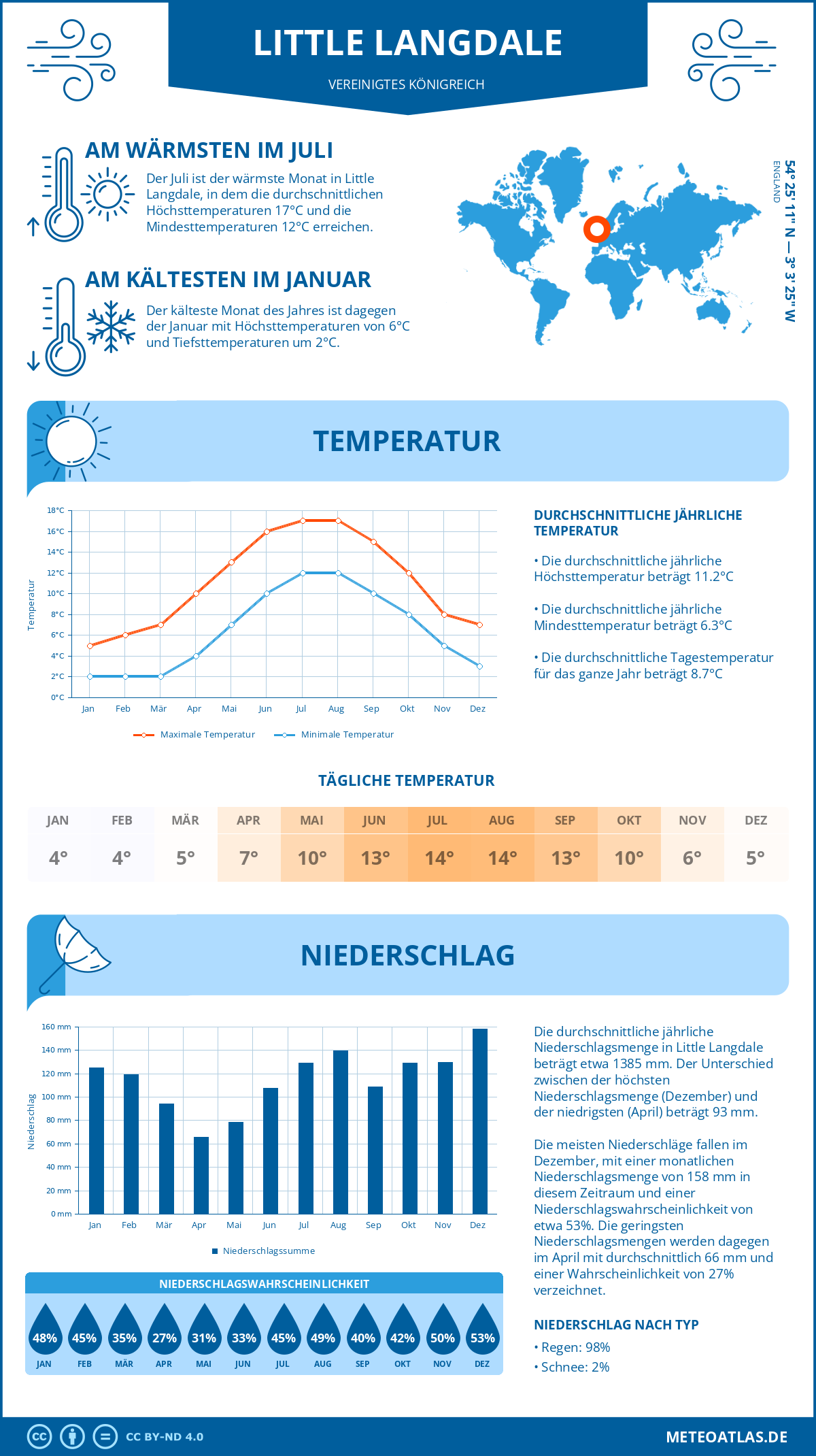 Wetter Little Langdale (Vereinigtes Königreich) - Temperatur und Niederschlag