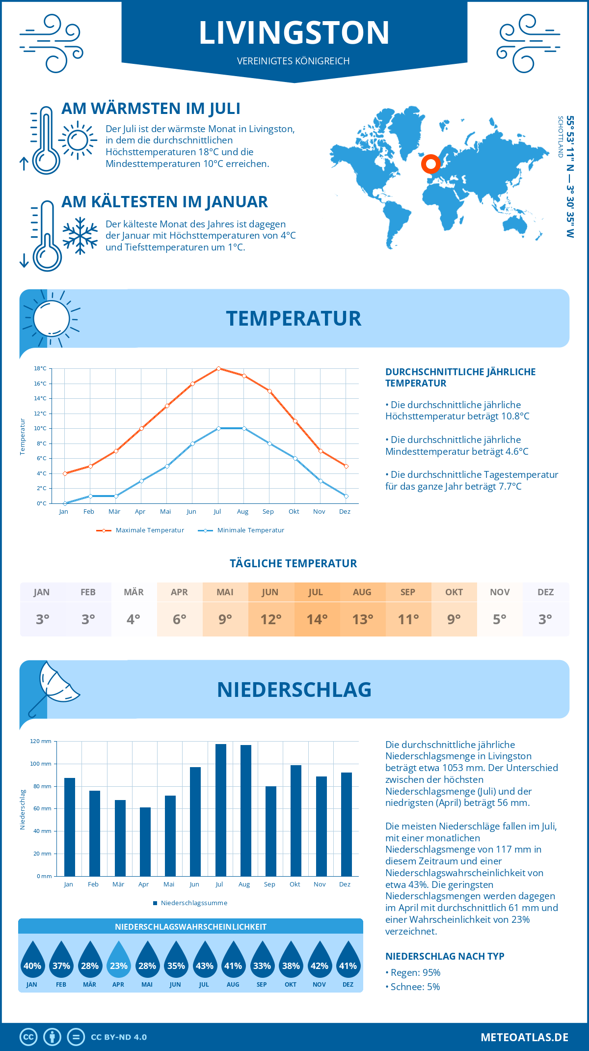 Wetter Livingston (Vereinigtes Königreich) - Temperatur und Niederschlag