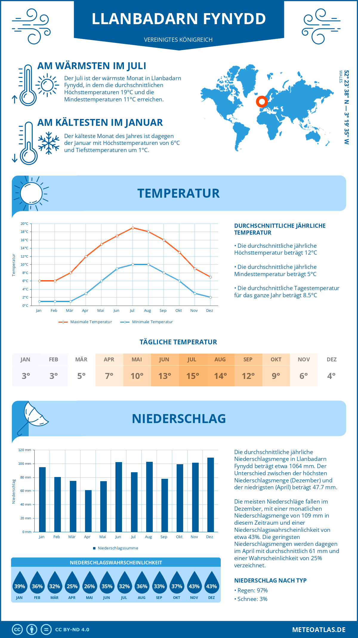 Wetter Llanbadarn Fynydd (Vereinigtes Königreich) - Temperatur und Niederschlag