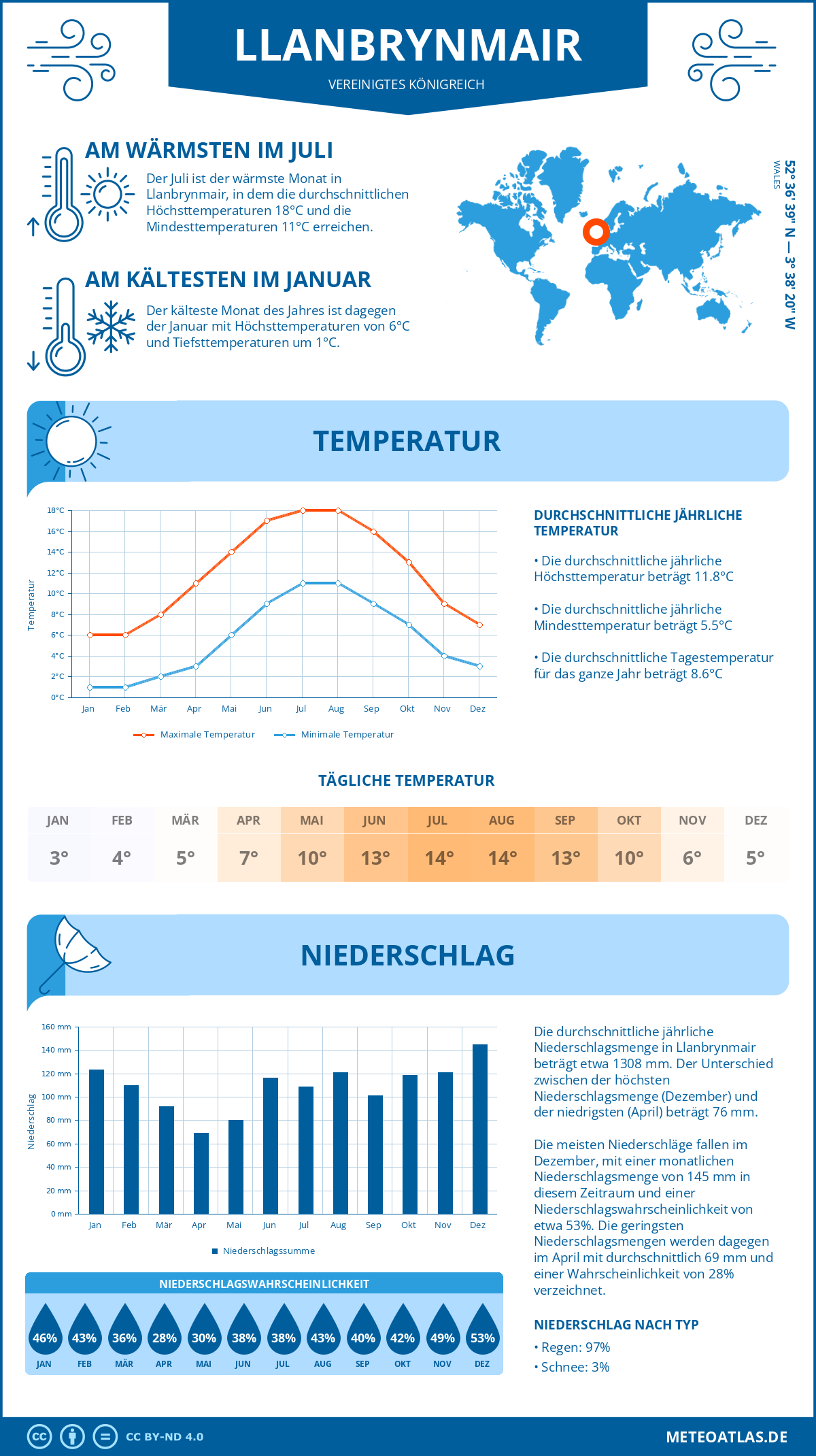 Wetter Llanbrynmair (Vereinigtes Königreich) - Temperatur und Niederschlag