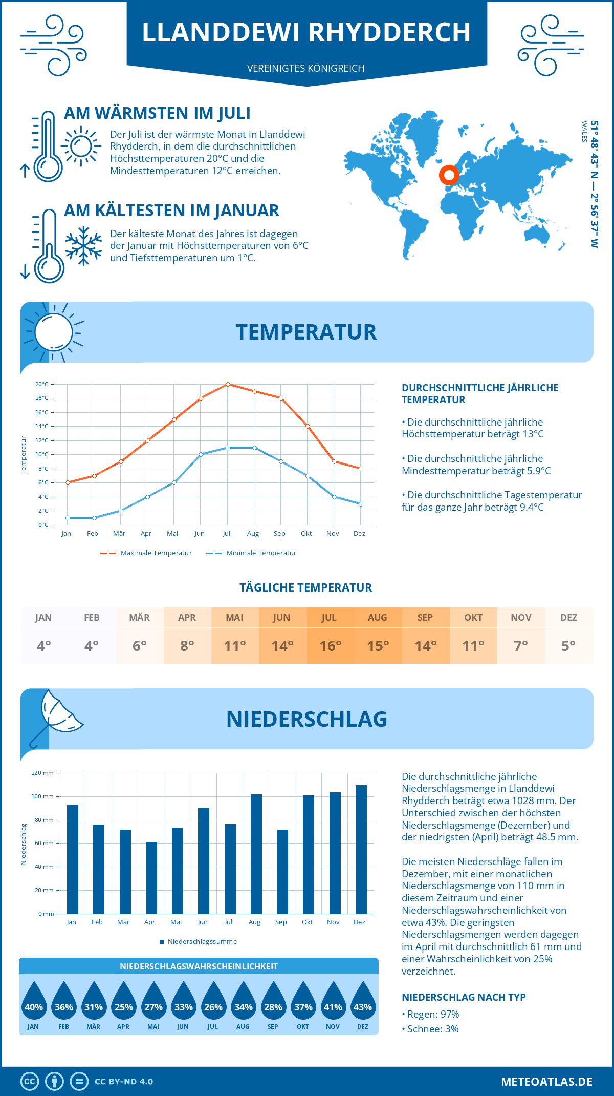 Wetter Llanddewi Rhydderch (Vereinigtes Königreich) - Temperatur und Niederschlag