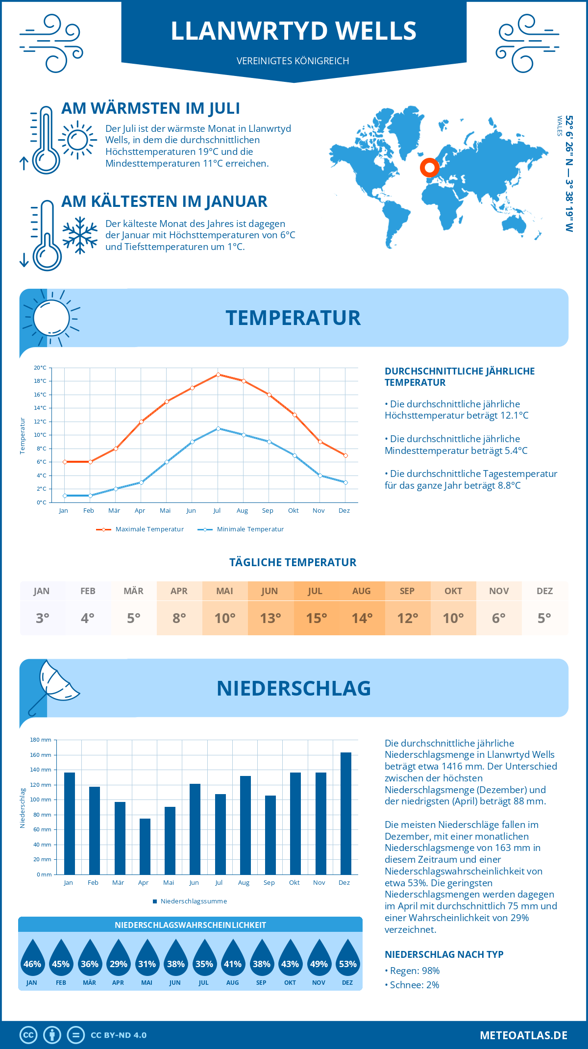 Wetter Llanwrtyd Wells (Vereinigtes Königreich) - Temperatur und Niederschlag