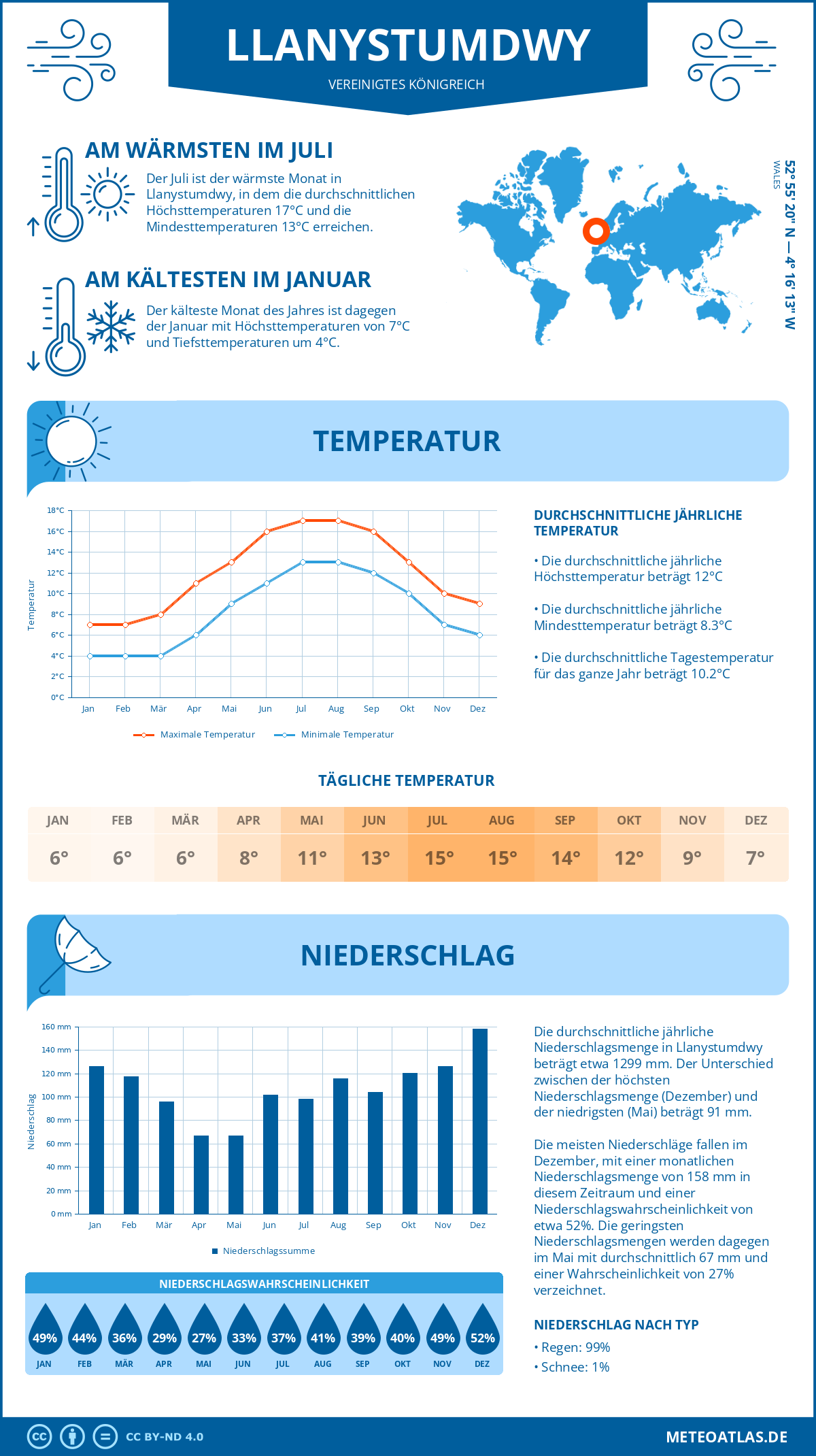 Wetter Llanystumdwy (Vereinigtes Königreich) - Temperatur und Niederschlag