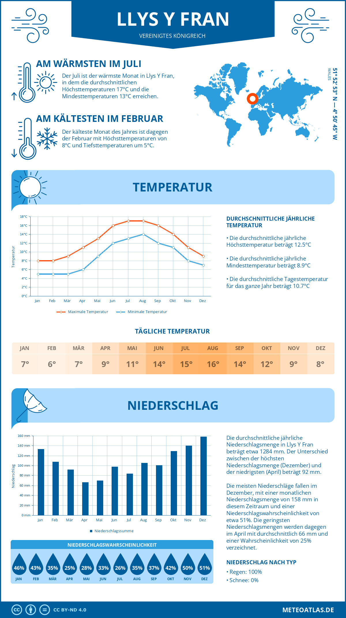 Wetter Llys Y Fran (Vereinigtes Königreich) - Temperatur und Niederschlag