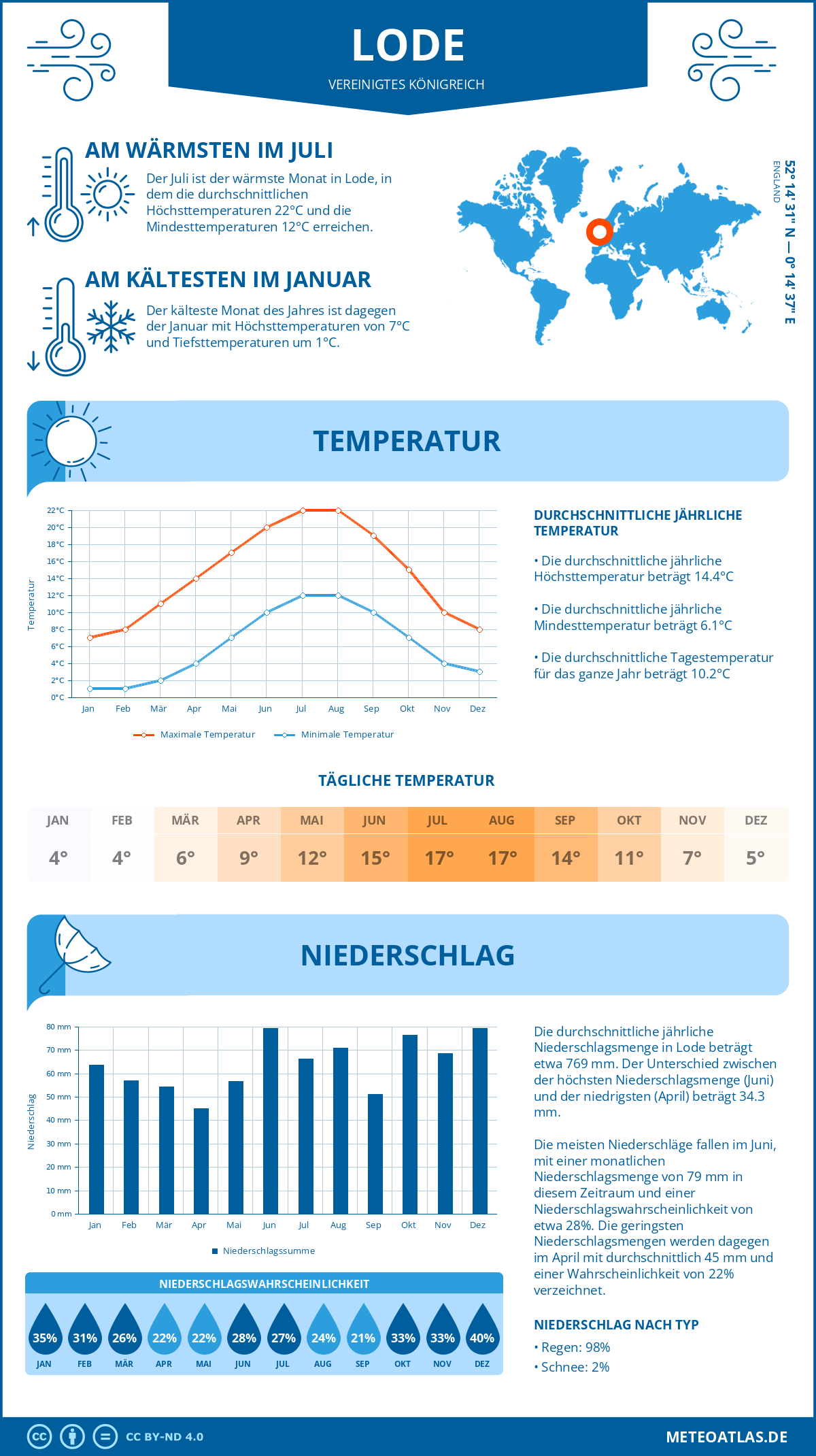 Wetter Lode (Vereinigtes Königreich) - Temperatur und Niederschlag