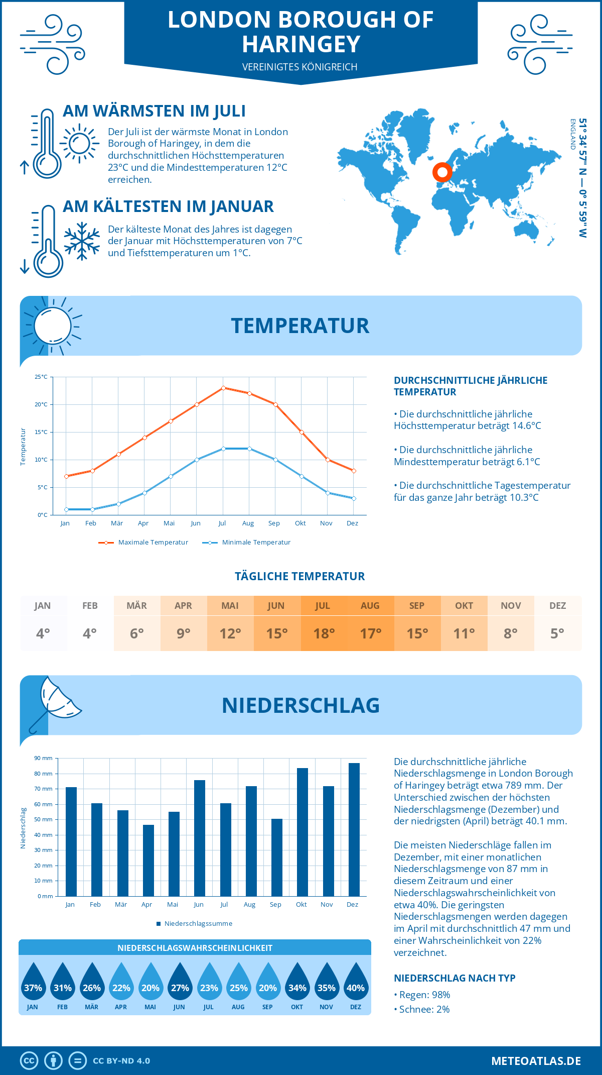 Wetter London Borough of Haringey (Vereinigtes Königreich) - Temperatur und Niederschlag