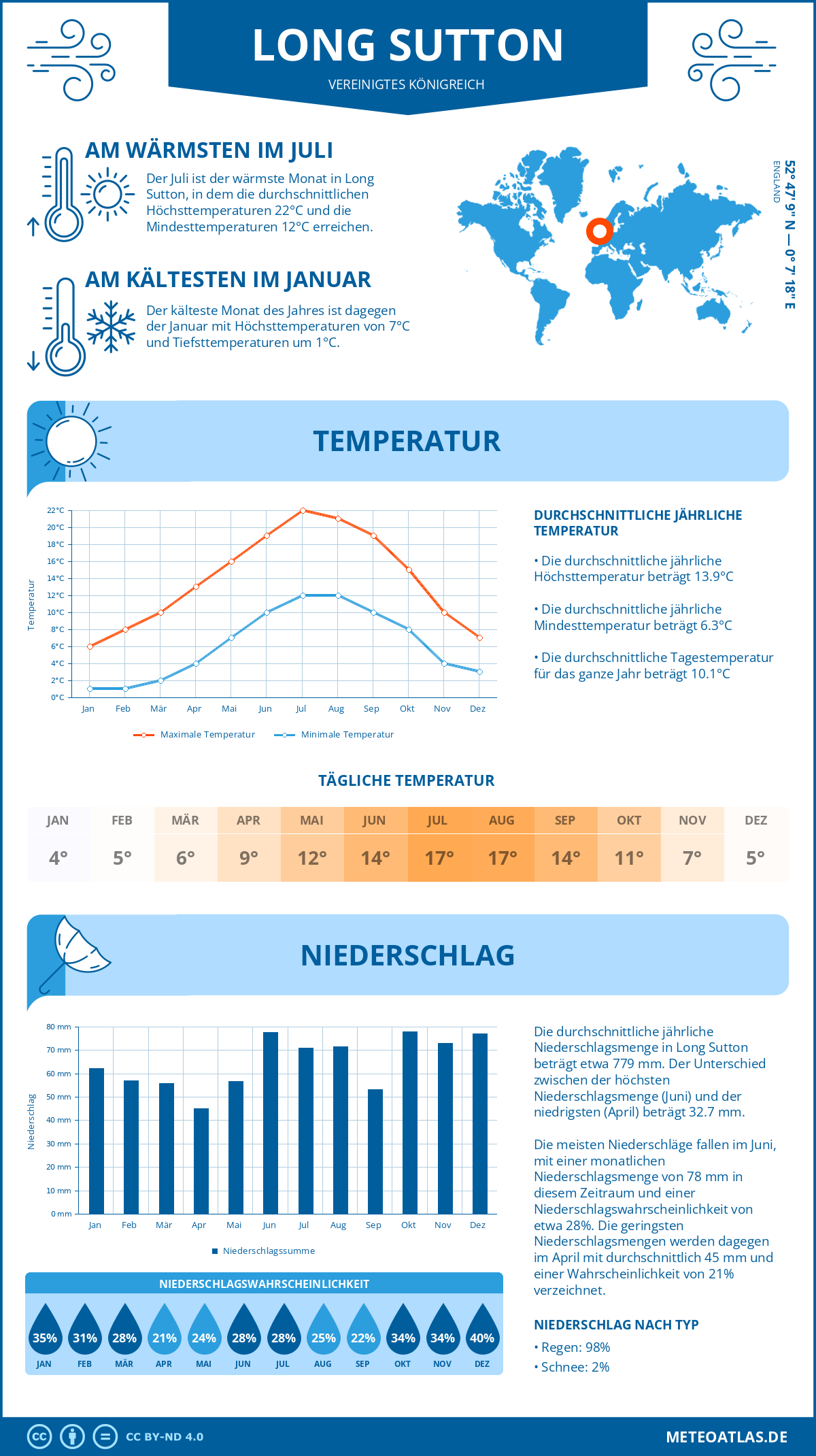 Wetter Long Sutton (Vereinigtes Königreich) - Temperatur und Niederschlag