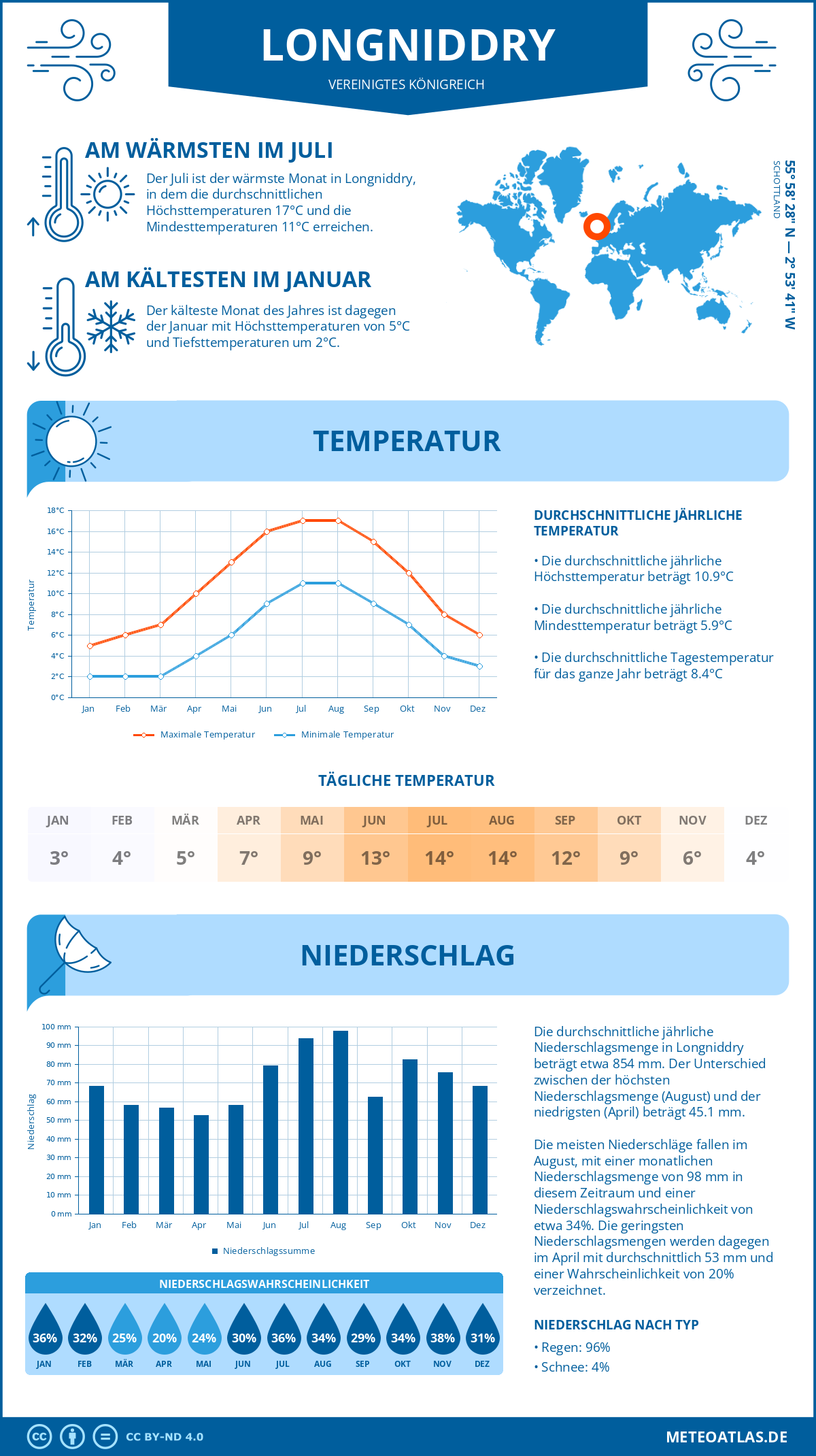 Wetter Longniddry (Vereinigtes Königreich) - Temperatur und Niederschlag