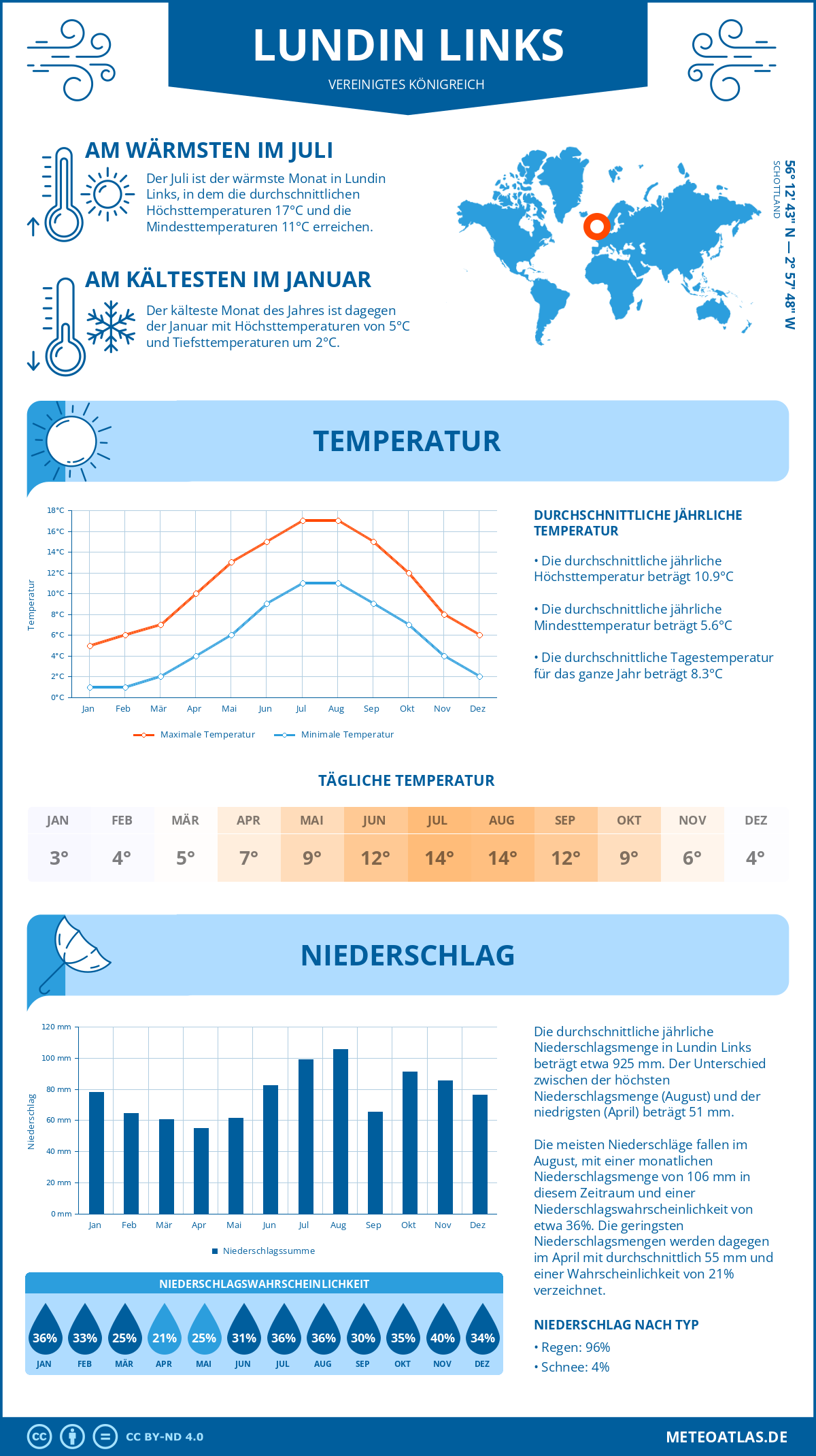 Wetter Lundin Links (Vereinigtes Königreich) - Temperatur und Niederschlag