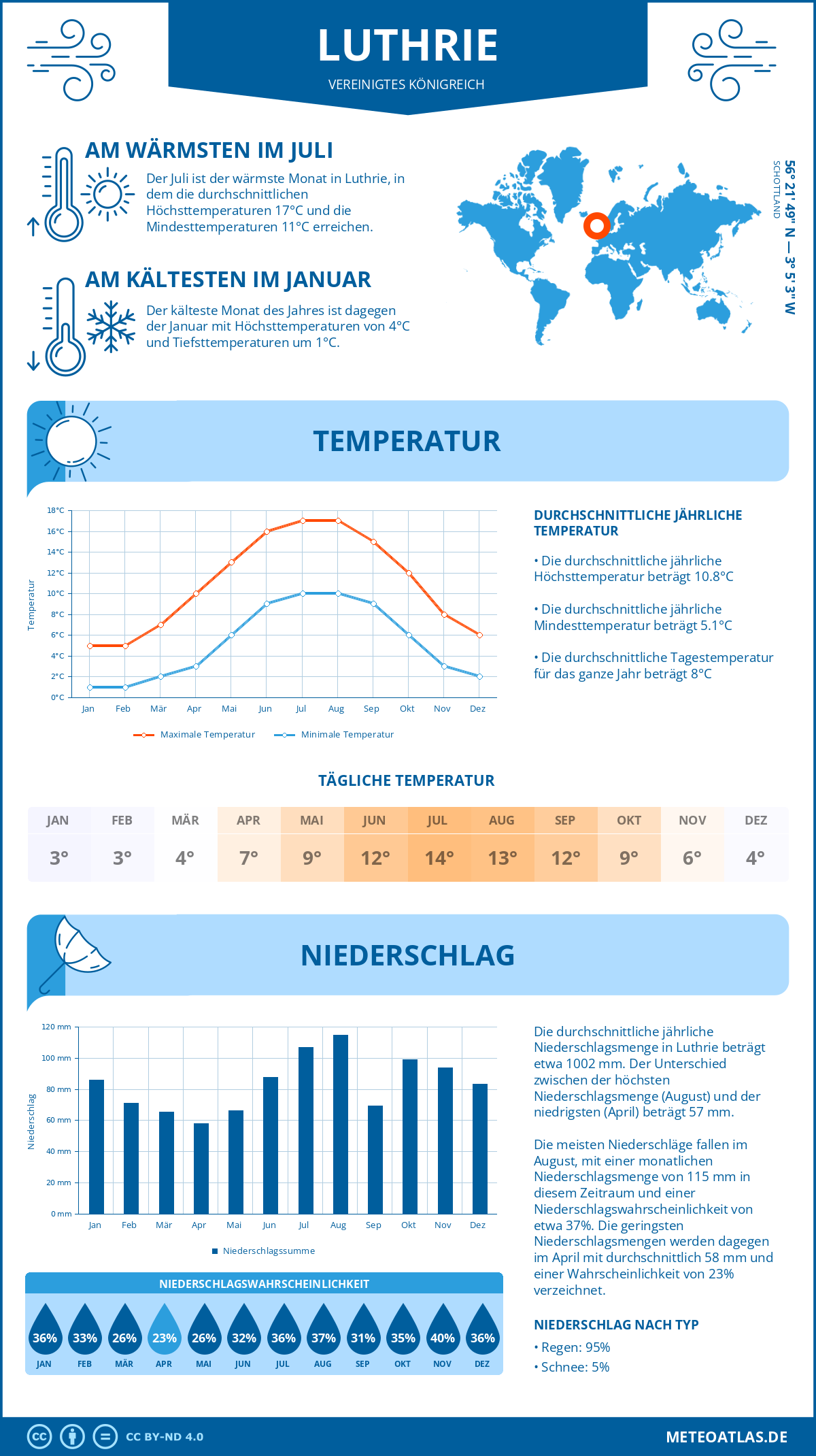 Wetter Luthrie (Vereinigtes Königreich) - Temperatur und Niederschlag