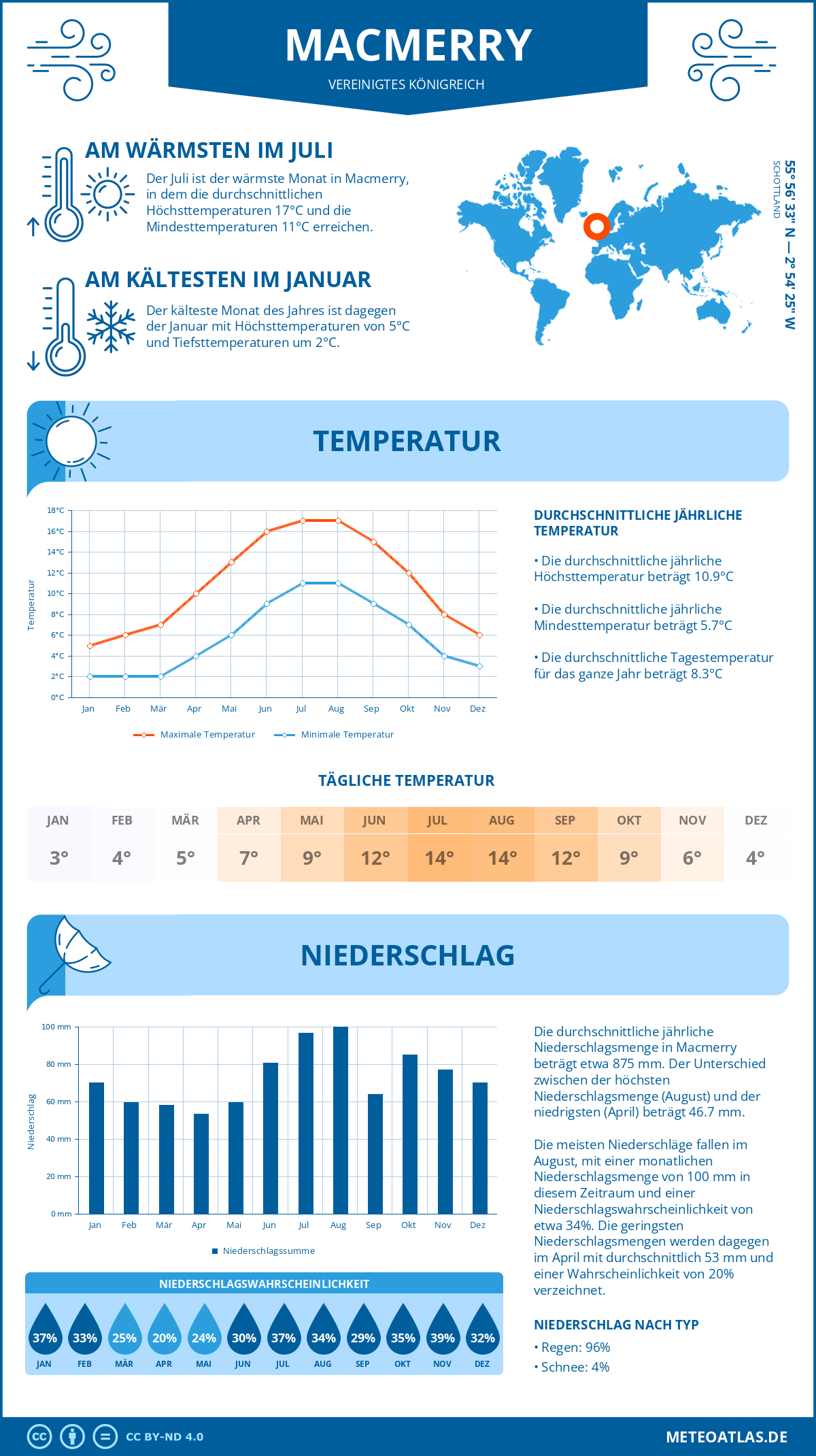 Wetter Macmerry (Vereinigtes Königreich) - Temperatur und Niederschlag